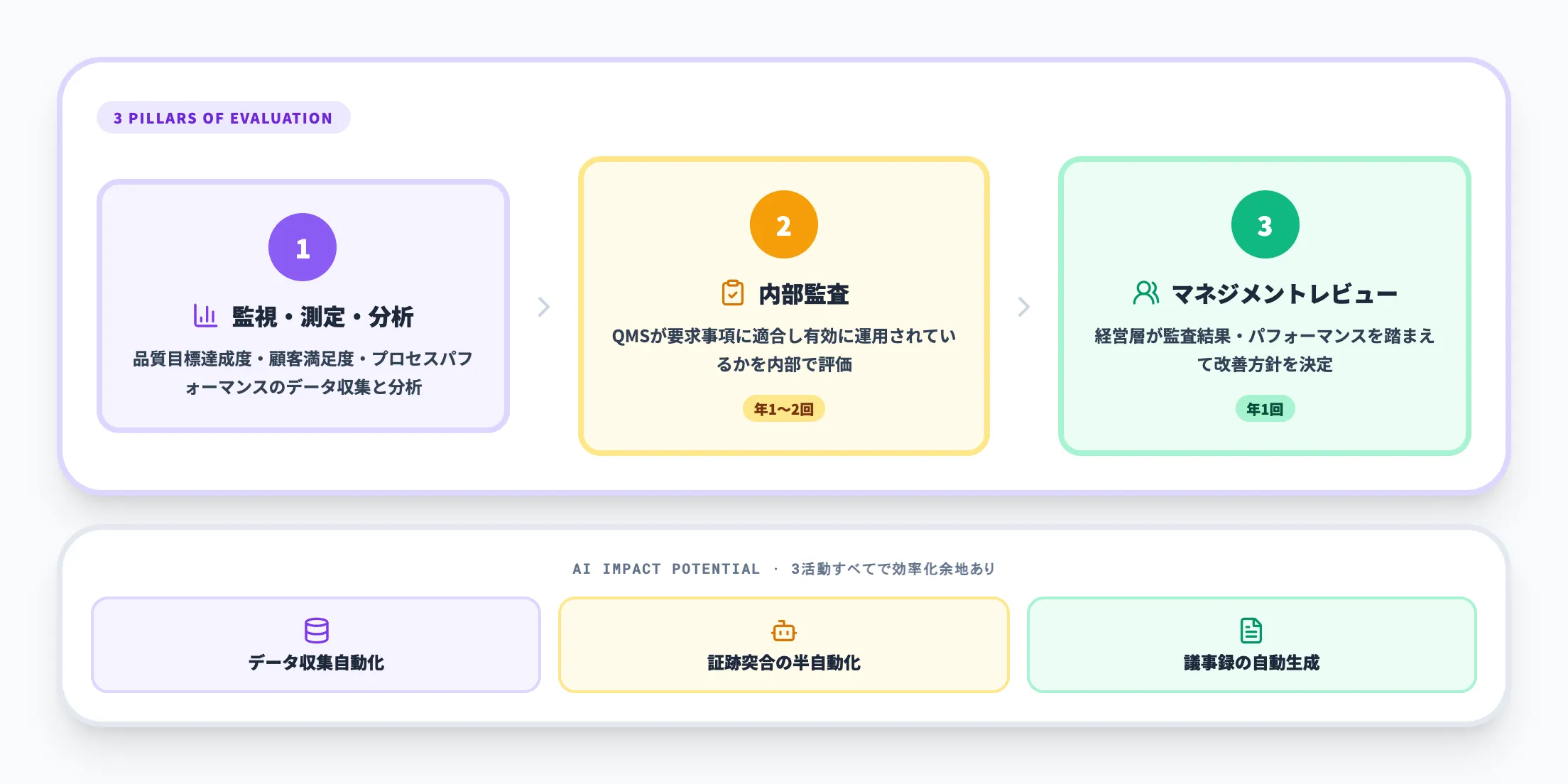 箇条9：パフォーマンス評価