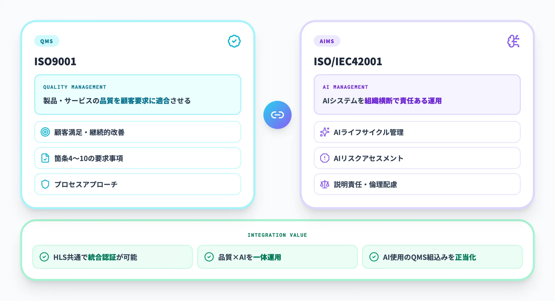 ISO9001 × ISO_IEC42001の連携
