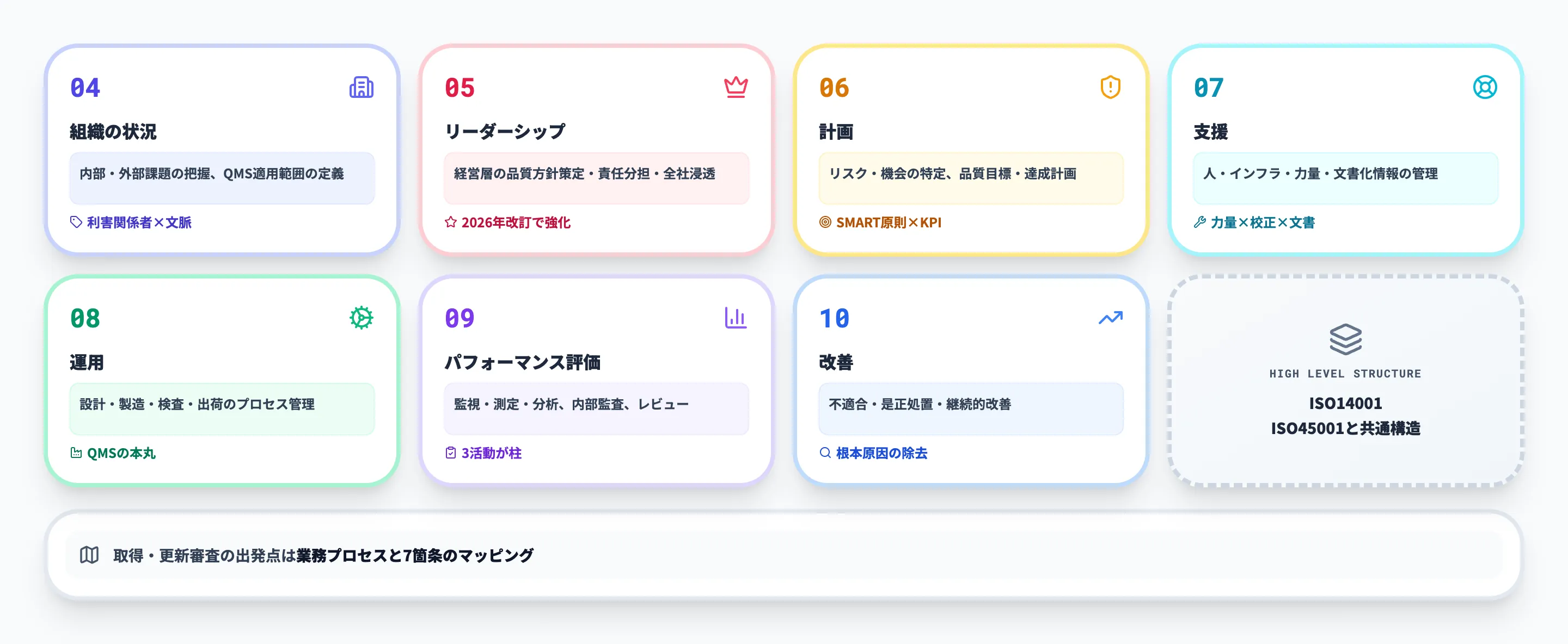 ISO9001の要求事項（箇条4〜10）