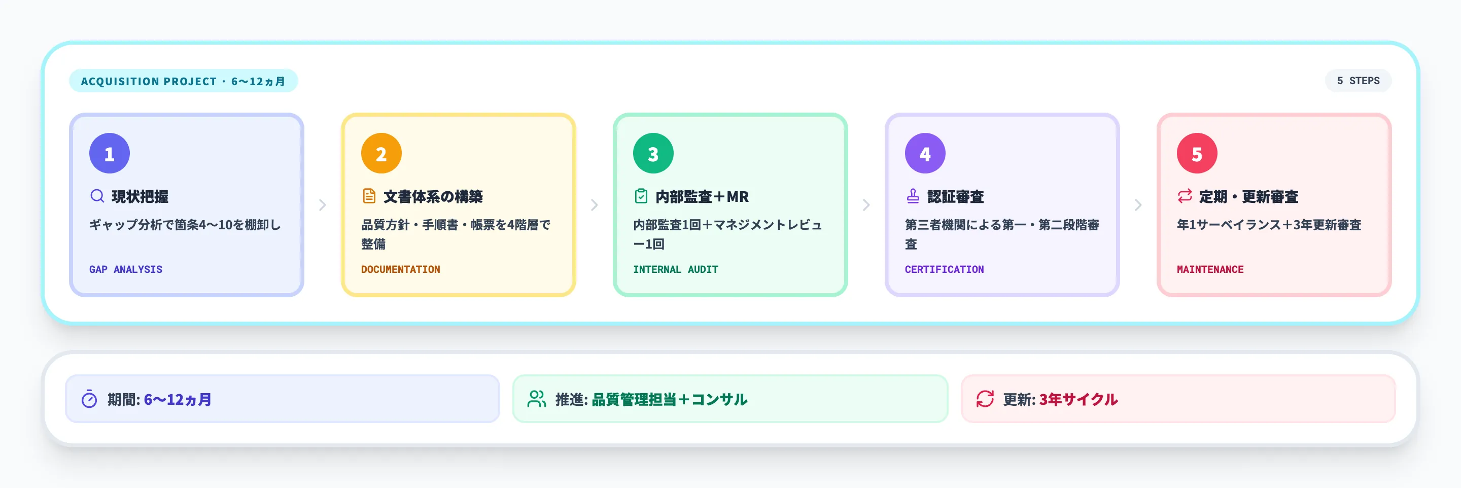 ISO9001取得・運用の実務フロー