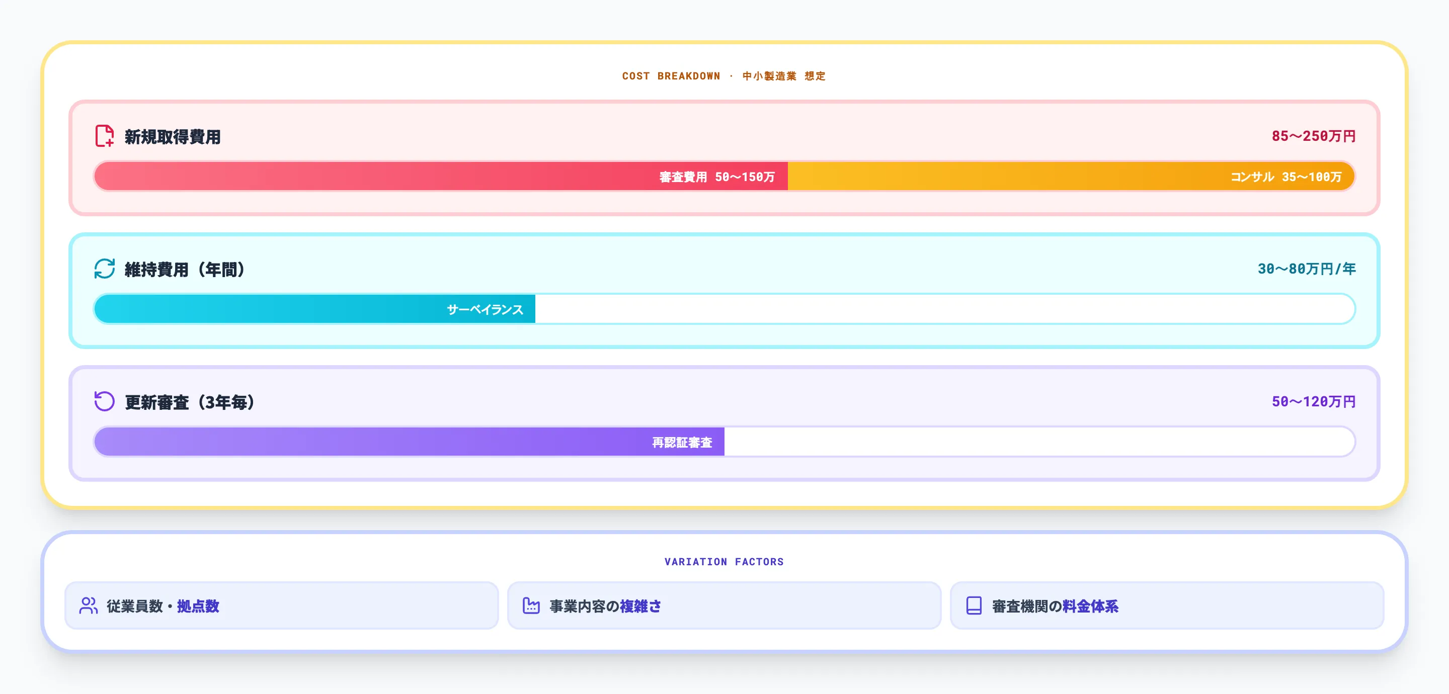 ISO9001取得・運用の費用相場