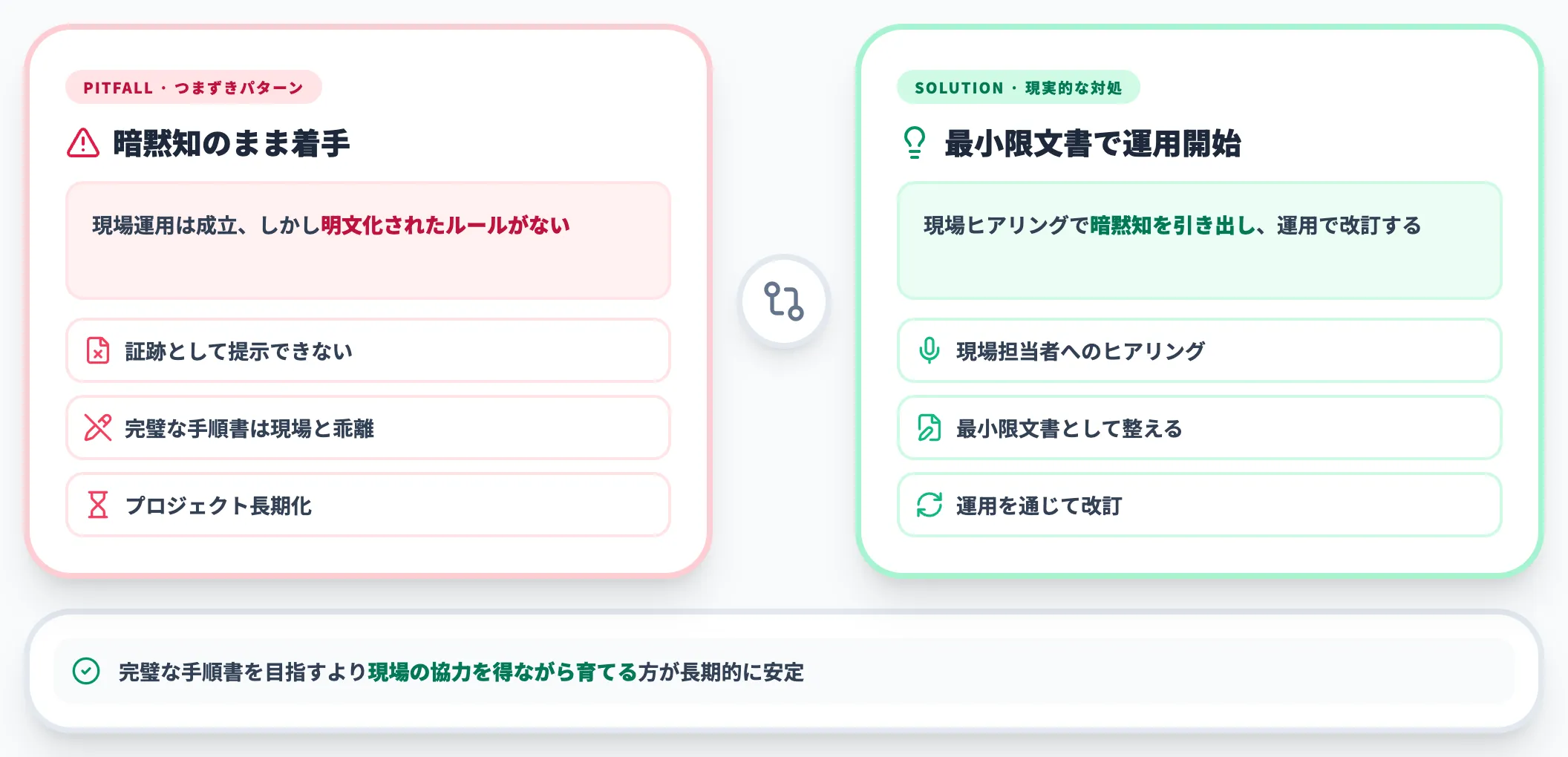 Step 1:現状把握(ギャップ分析)