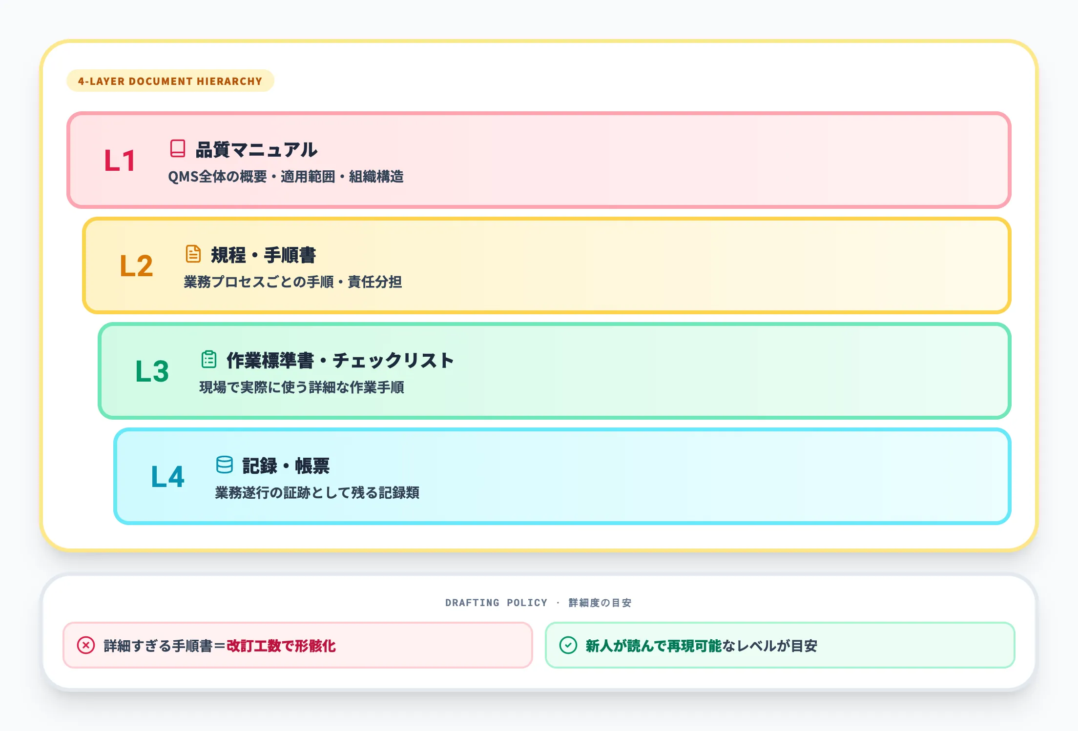 Step 2：QMS文書体系の構築