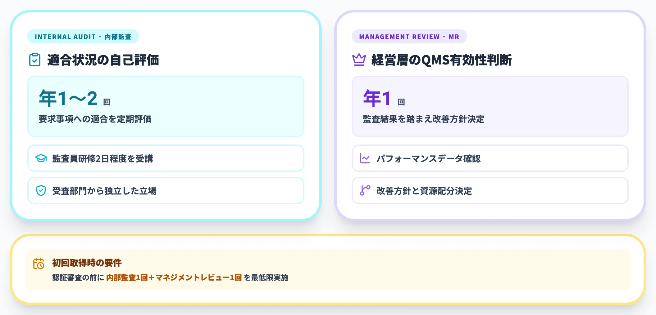 Step 3:内部監査・マネジメントレビュー