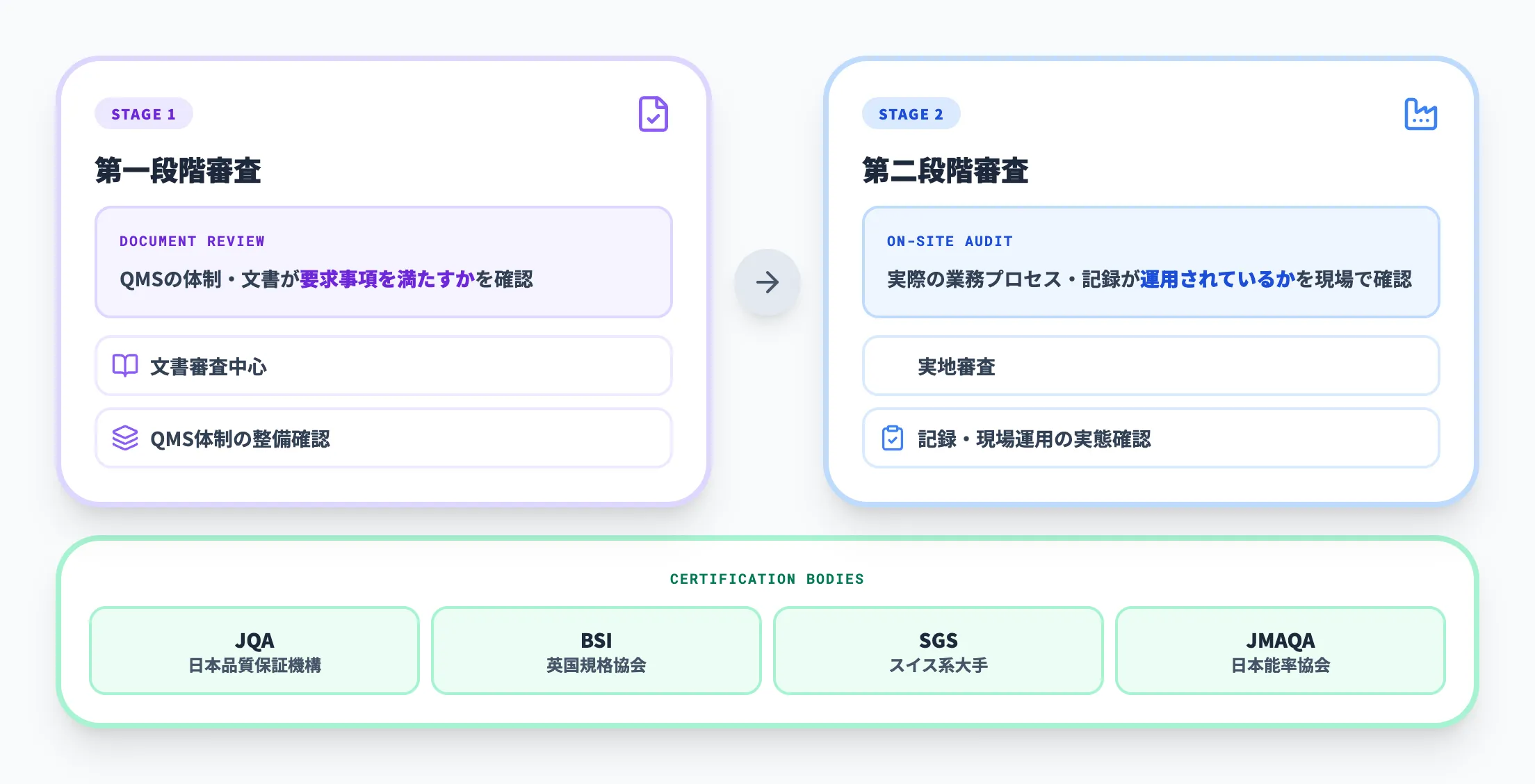Step 4：審査登録機関による認証審査