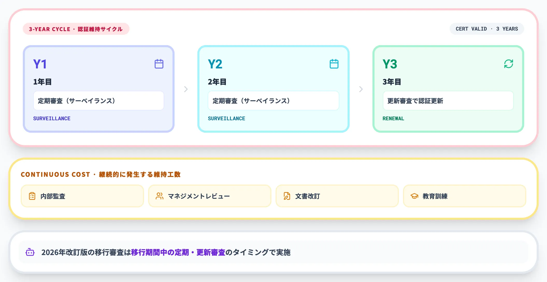 Step 5:定期審査・更新審査
