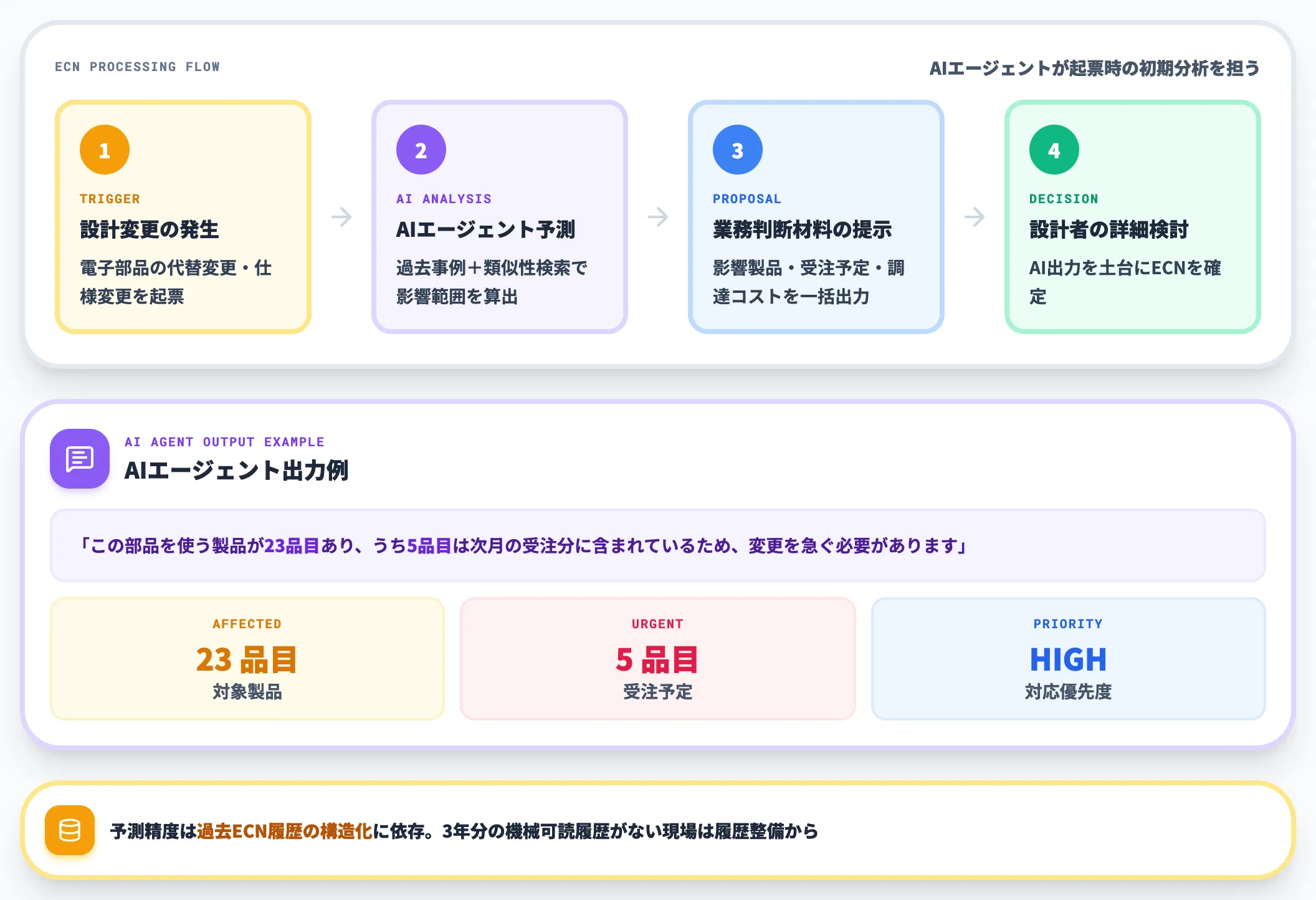 設計変更影響範囲をAIエージェントで先回り予測