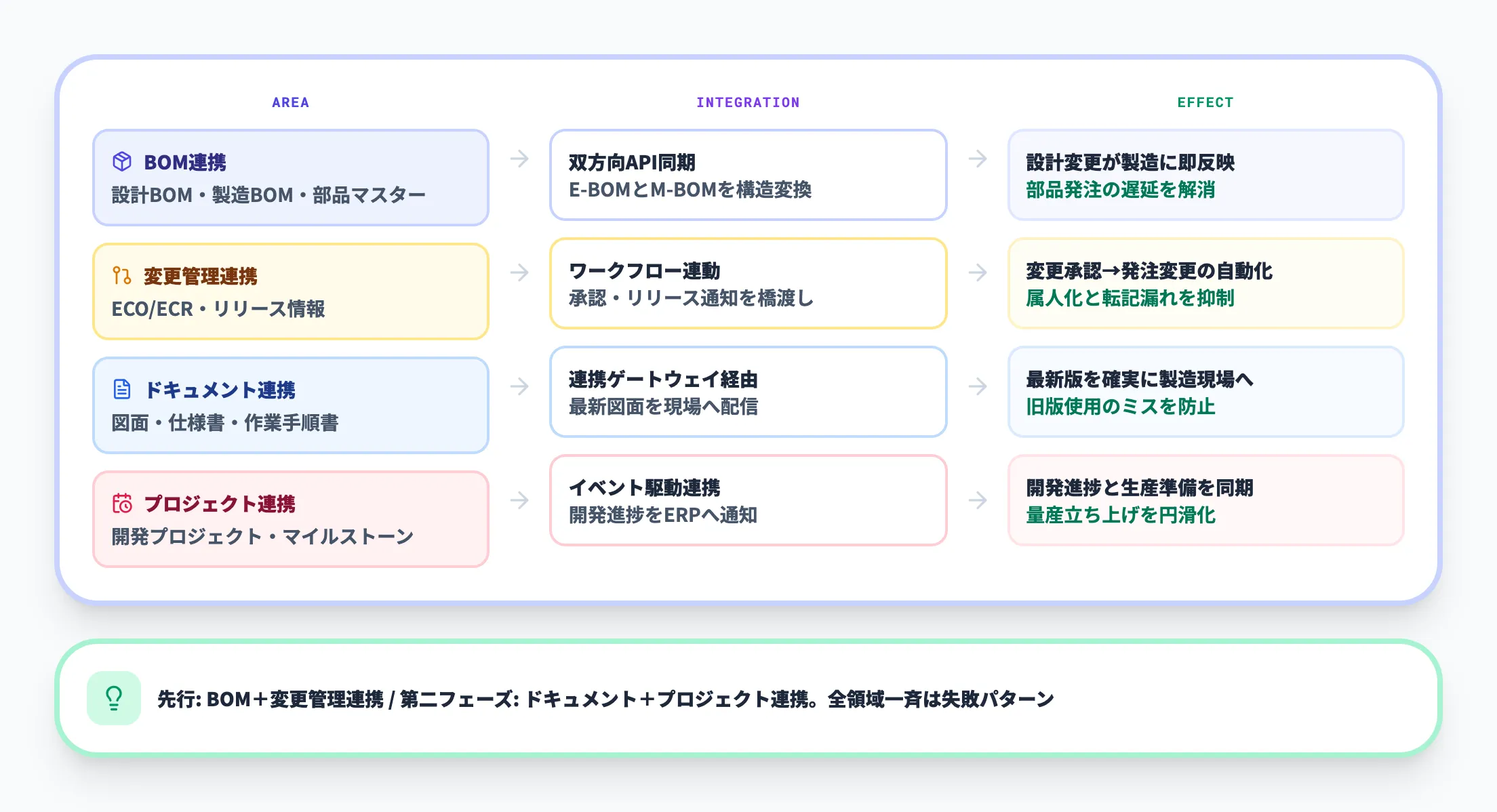 連携でデータをつなぐ4つの領域