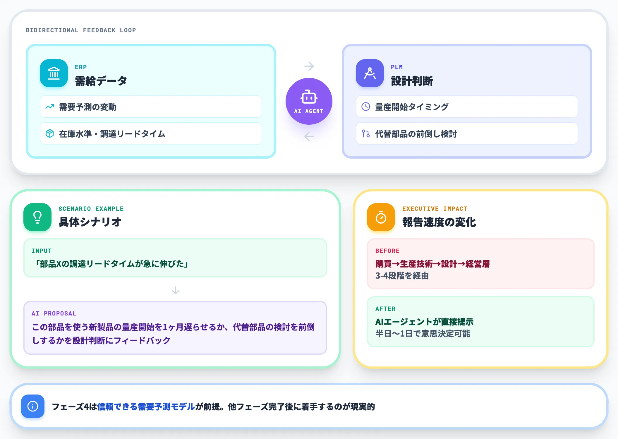 需給変動データをPLM側にフィードバックするAI連携