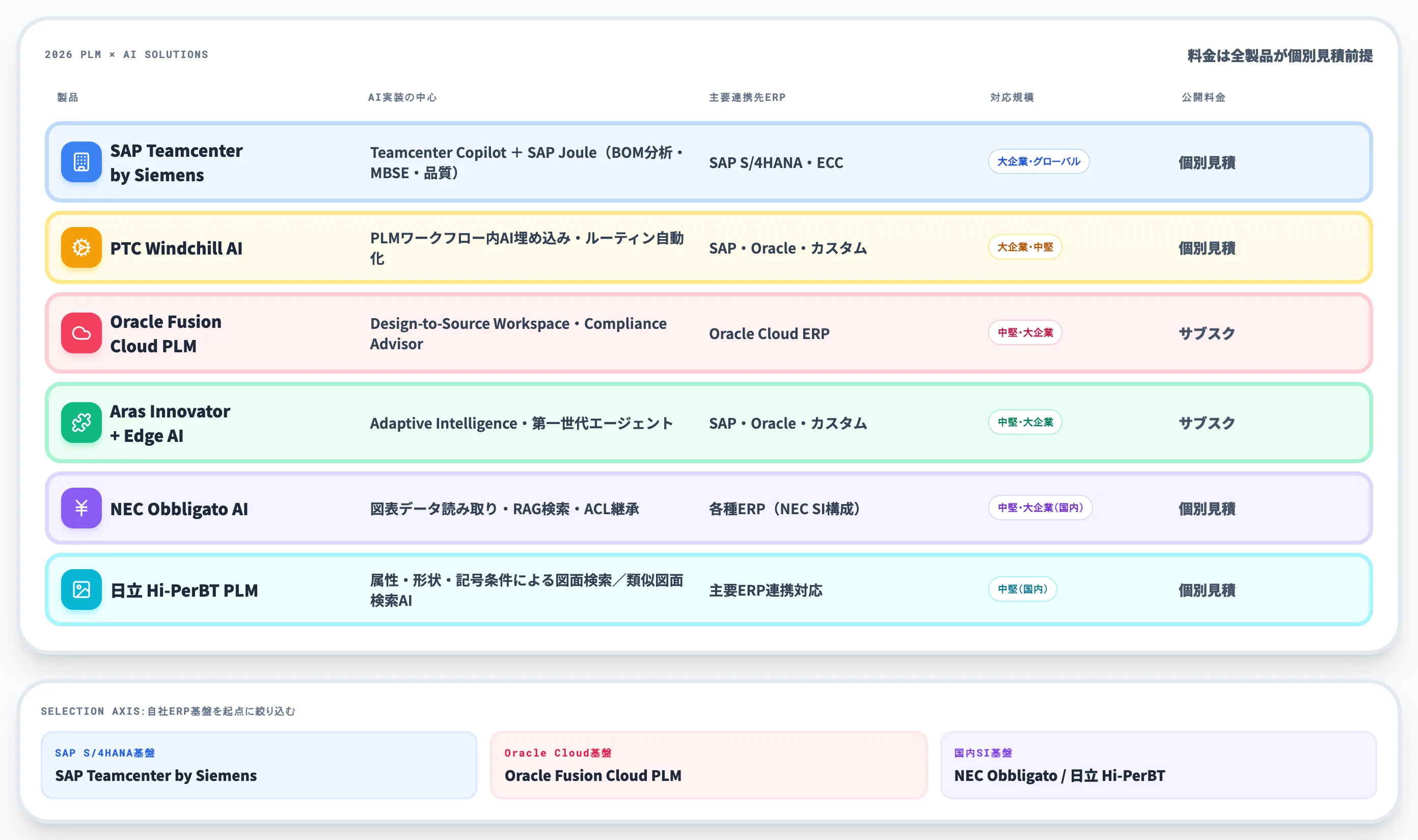 2026年の主要PLM・ERPデータ統合AIソリューション比較