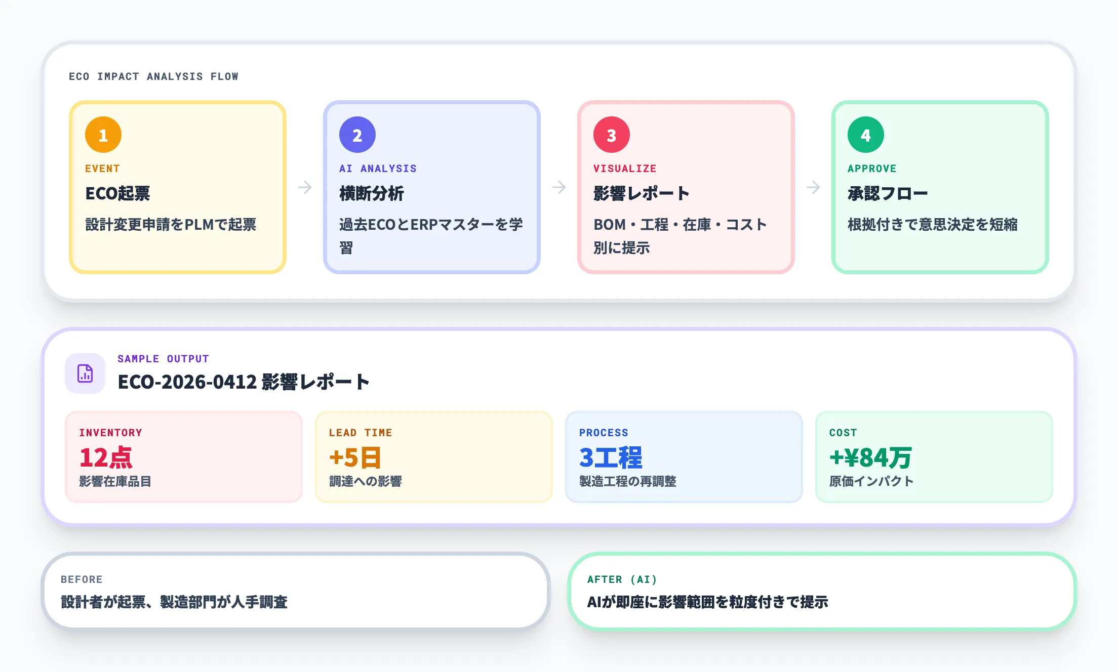 AIで変更影響範囲を先回り予測する