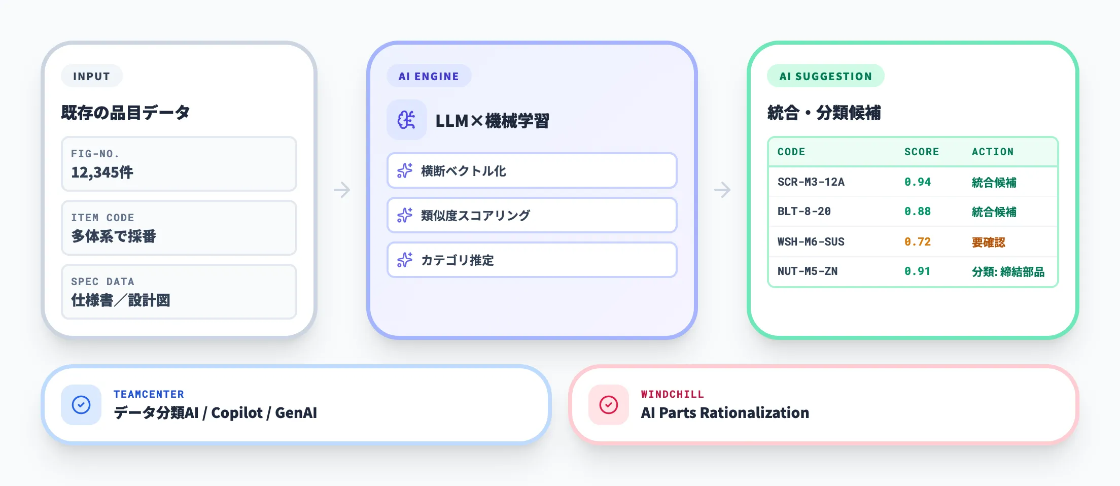 AIで部品・品目マスターを自動分類する