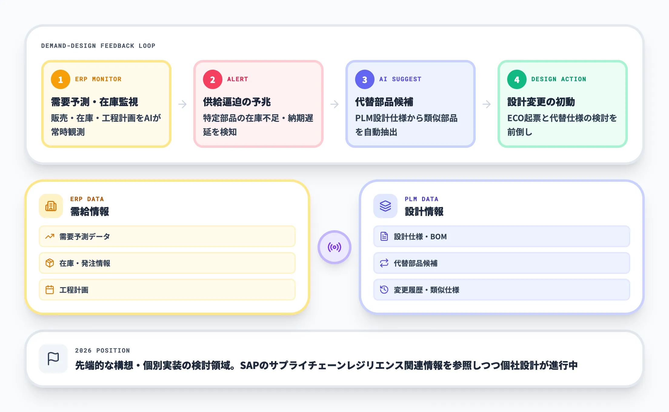AIで需給変動と設計判断を連動させる