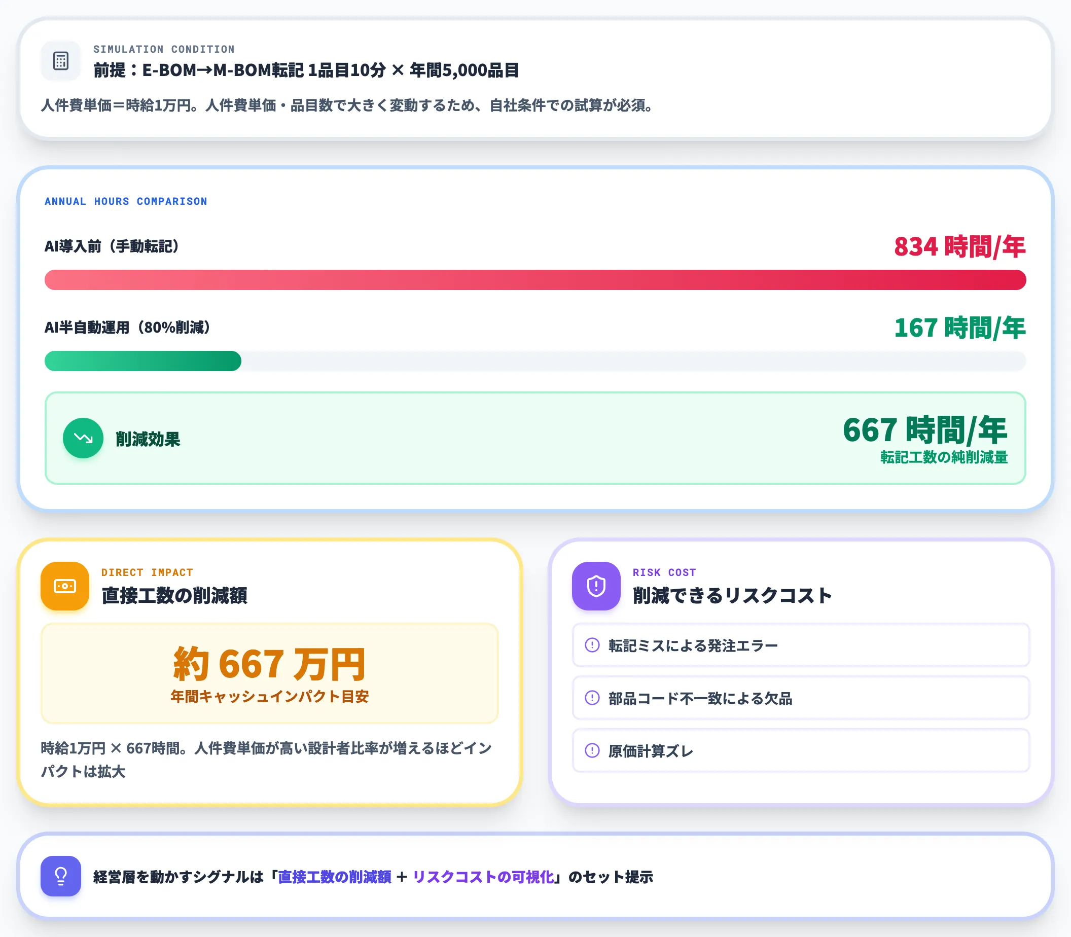 BOM転記工数のAI削減インパクト