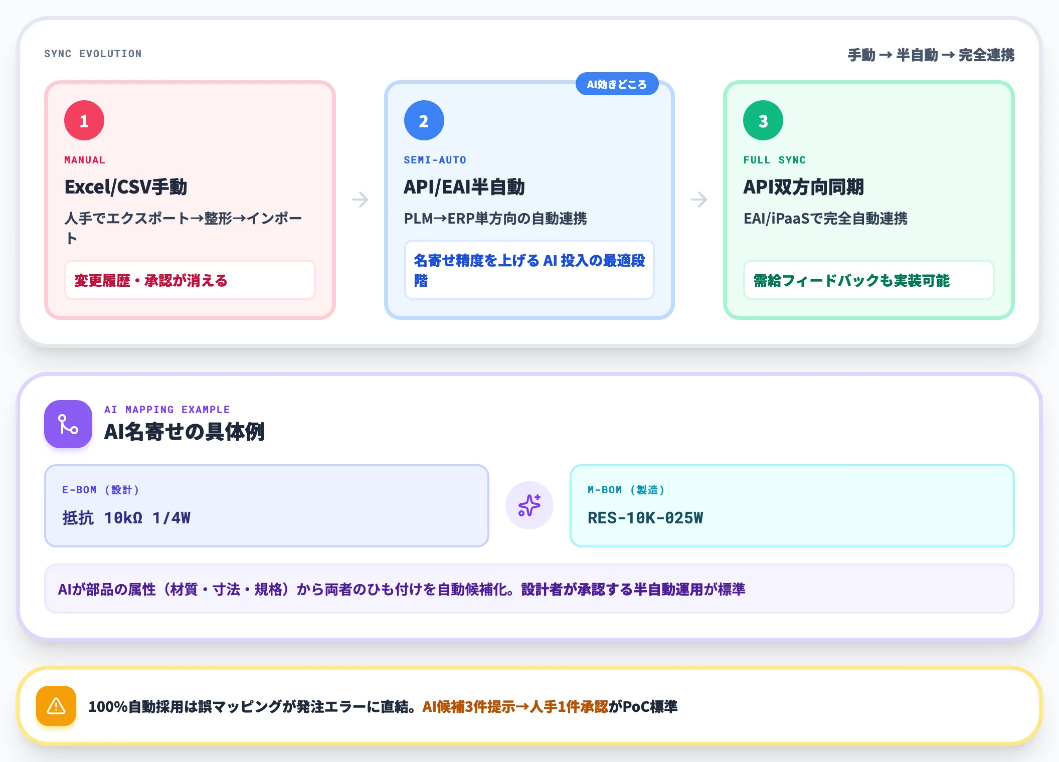 E-BOM・M-BOM同期にAIが効くポイント