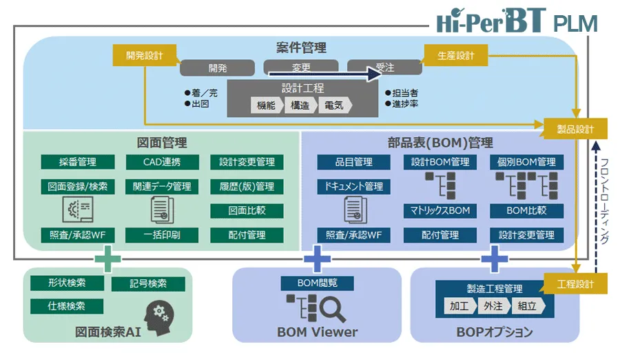 Hi-PerBT PLM の機能構成図——案件管理/図面管理/部品表(BOM)管理/図面検索AI/BOM Viewer/BOPオプション