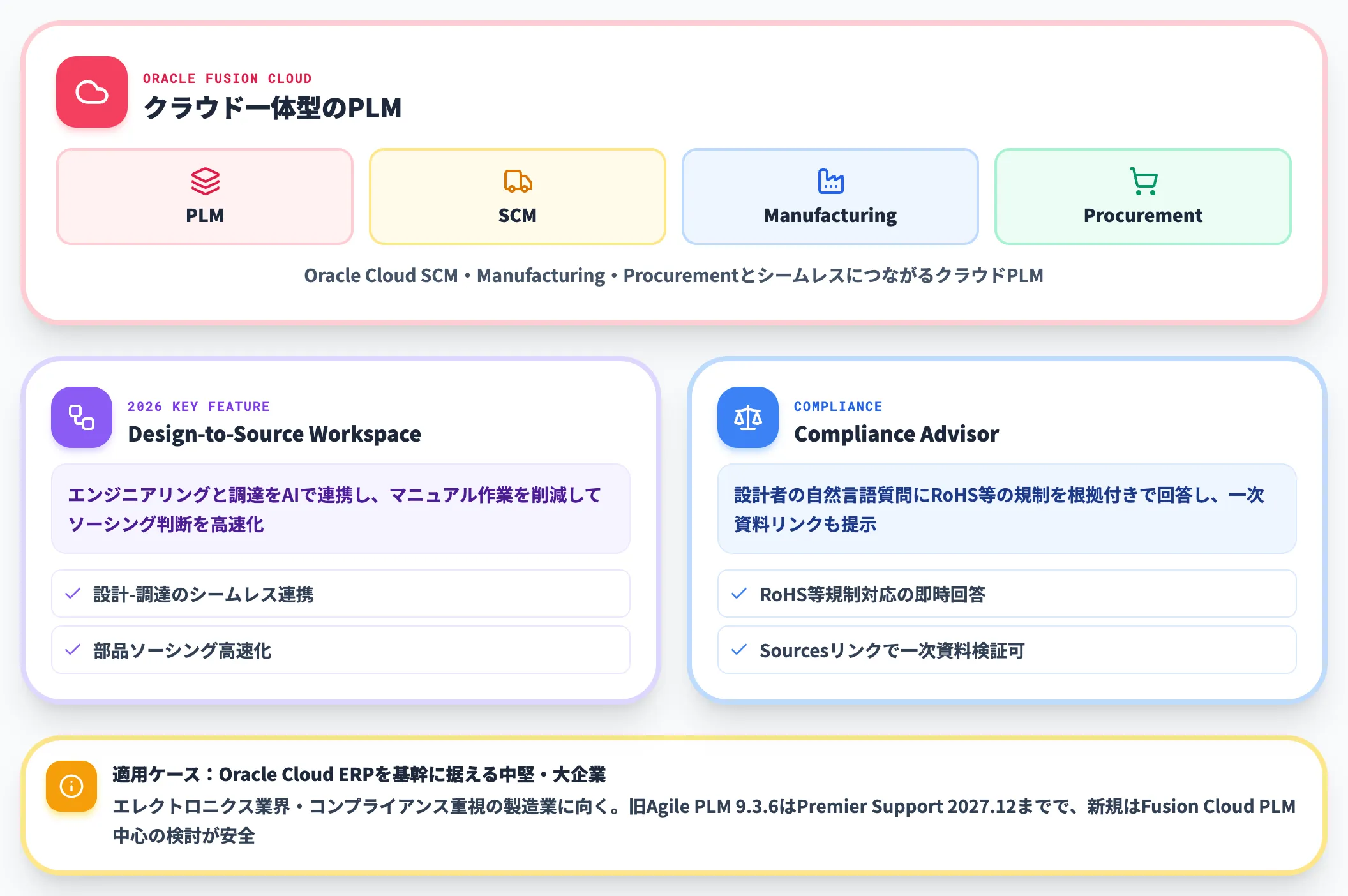 Oracle Fusion Cloud PLM