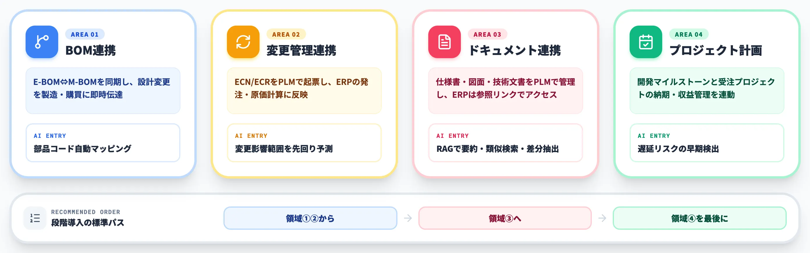 PLMとERPがつなぐ4領域とAI実装の入り口