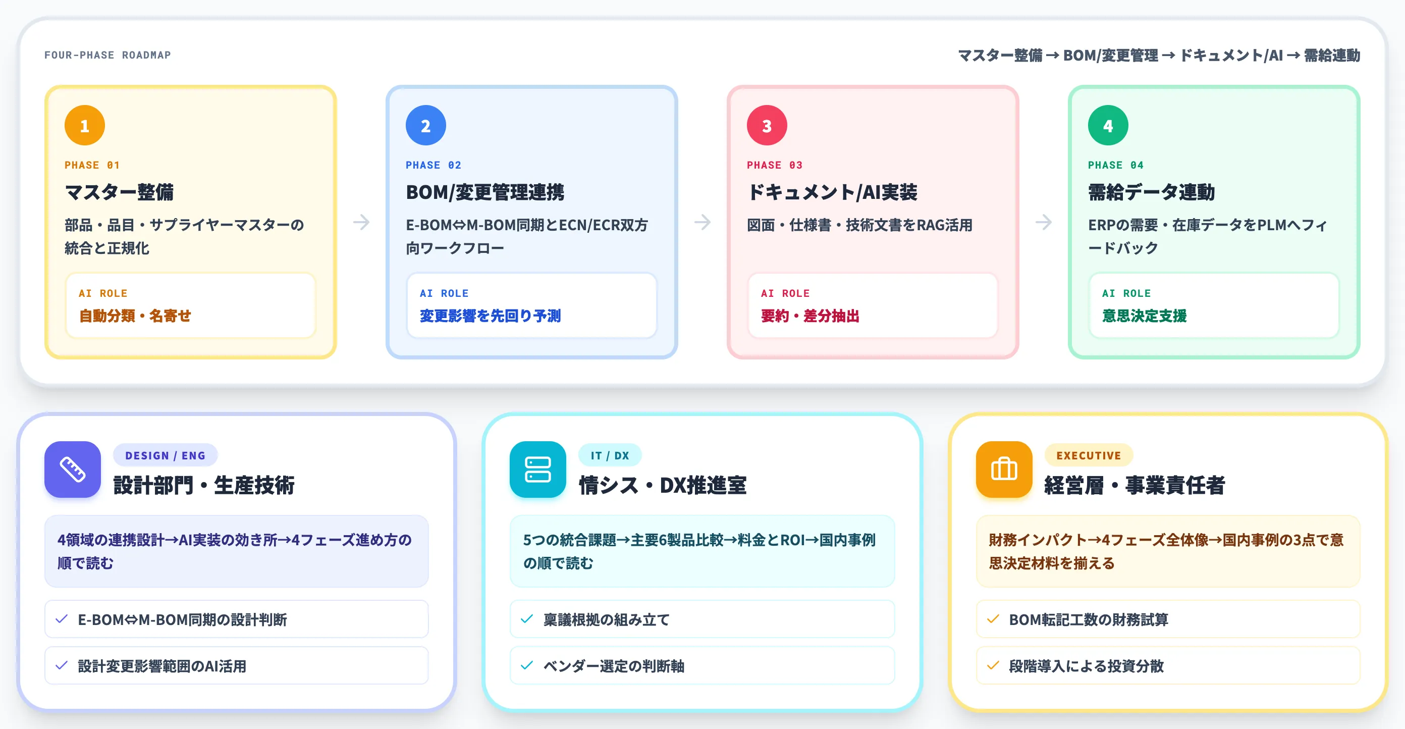 PLM・ERPデータ統合の実務フロー全体像