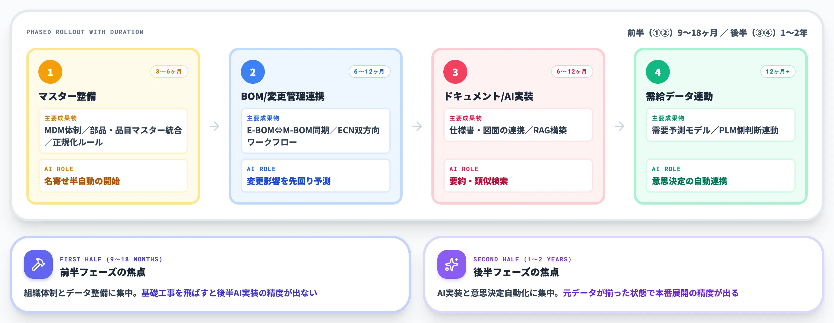 PLM・ERP統合4フェーズの進め方とPoC論点