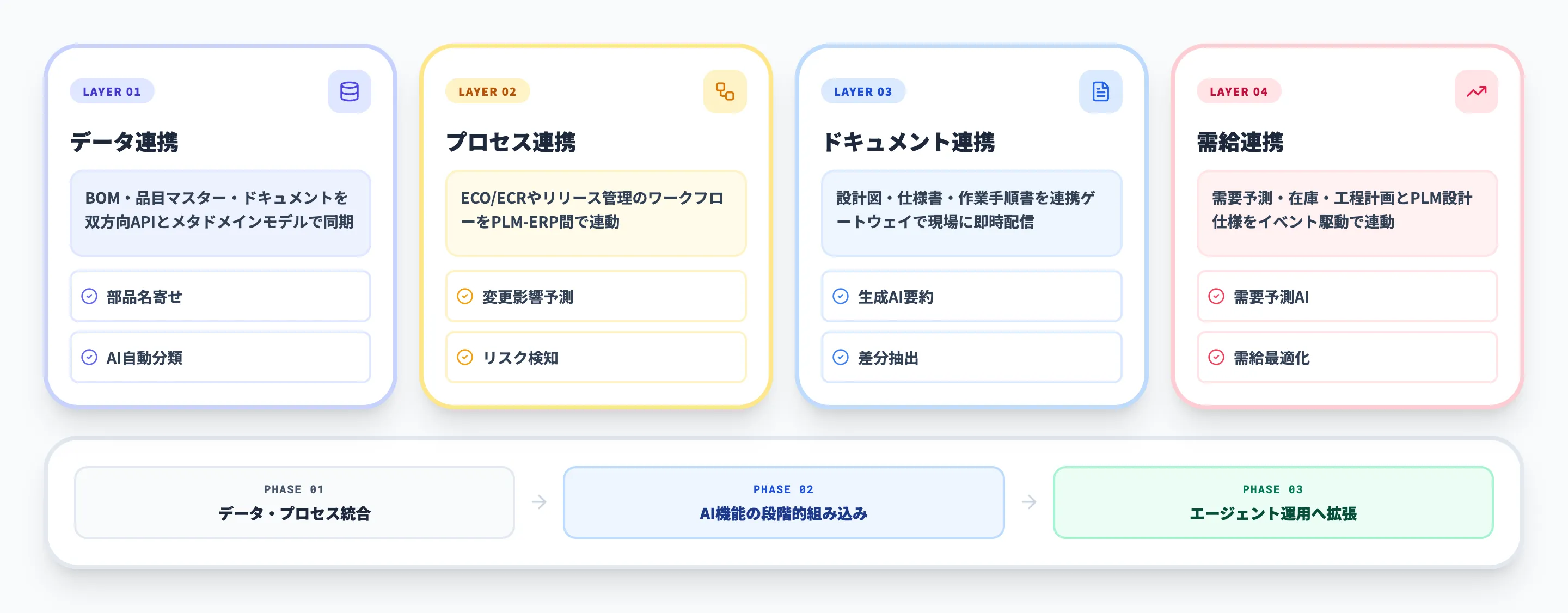 PLM・ERP連携をAIで加速するときの全体像