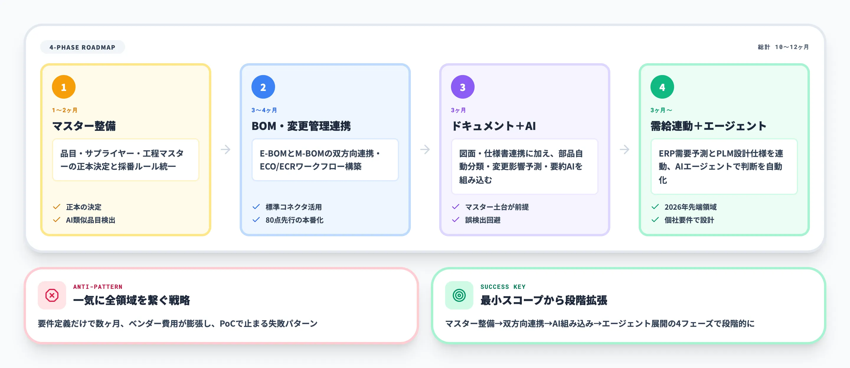 PLM-ERP連携で詰まるポイントと進め方