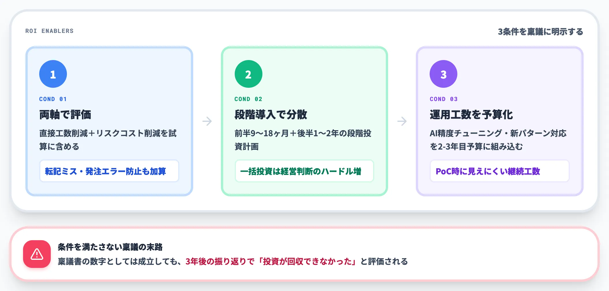ROIを成立させる条件