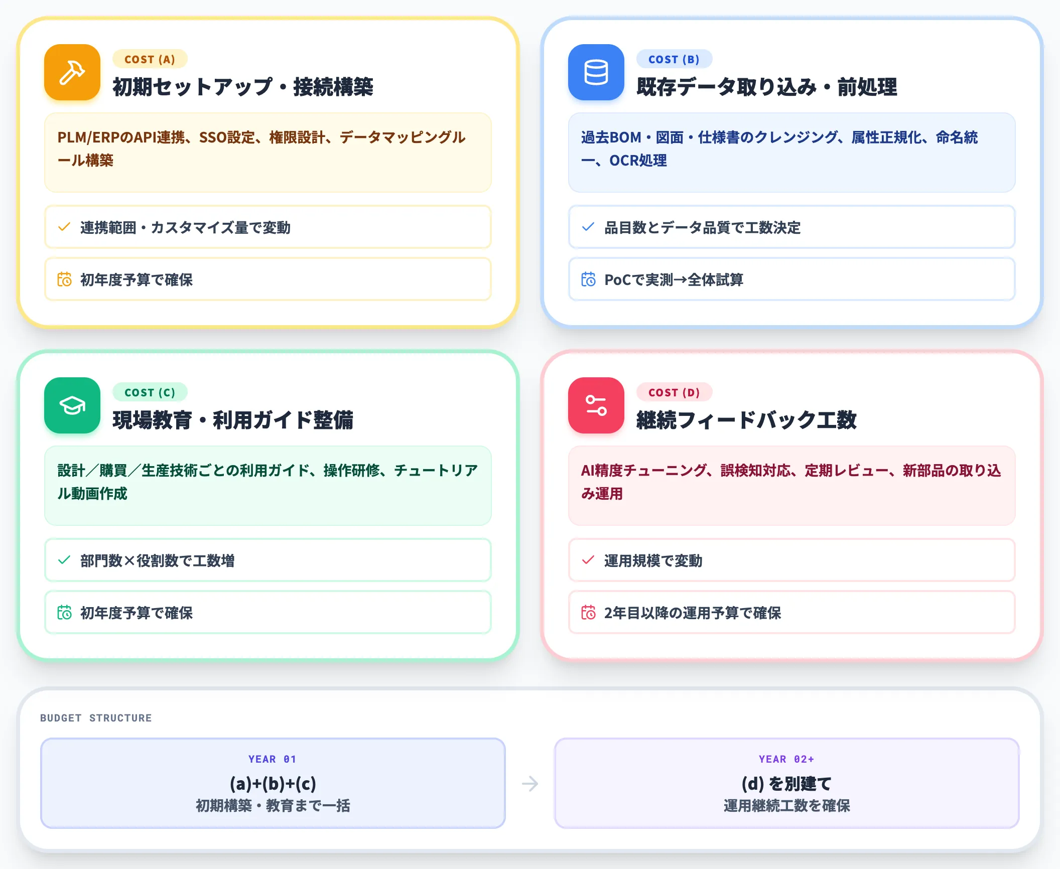 ROI隠れコスト4項目