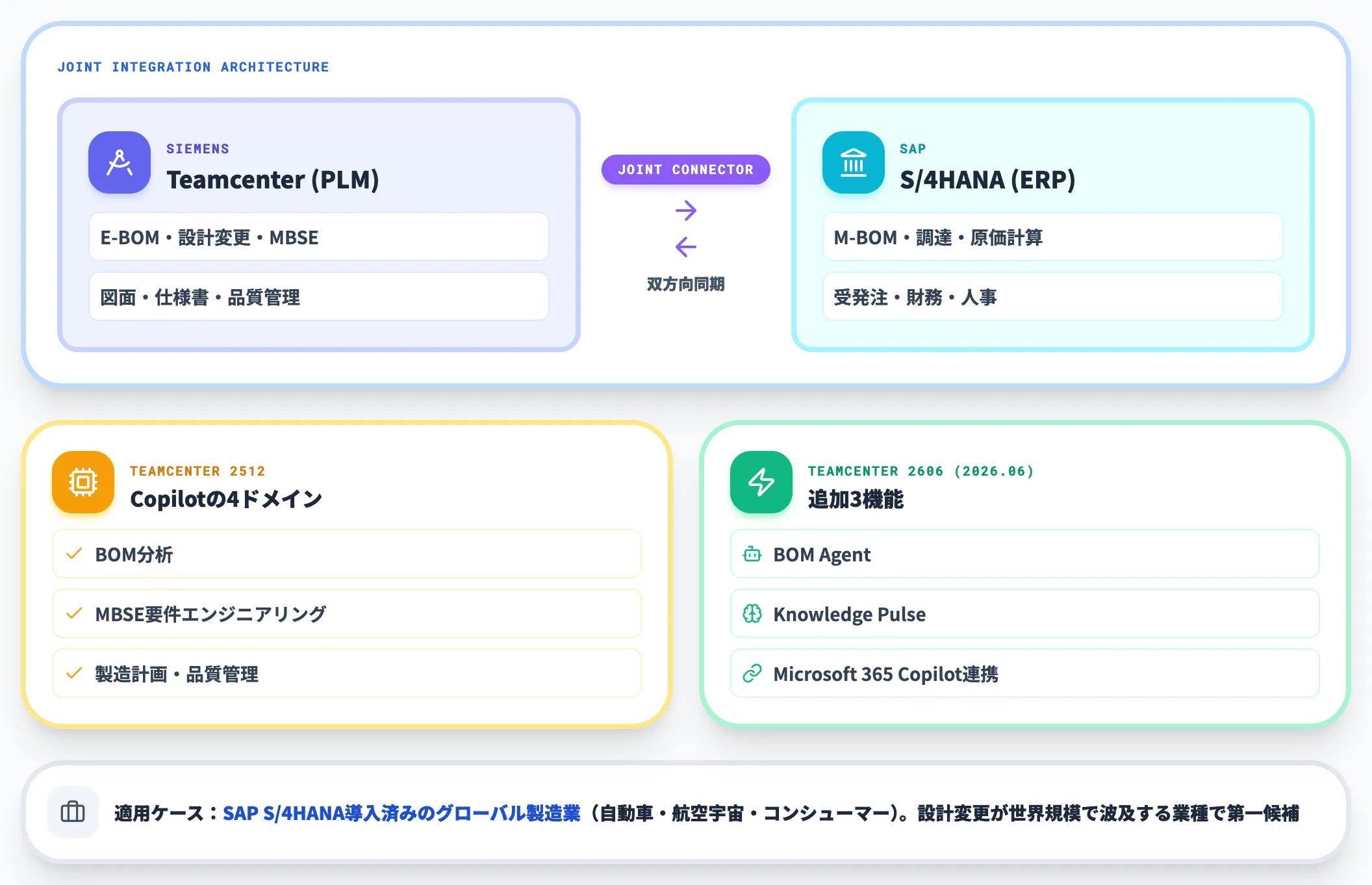 SAP Teamcenter by Siemens