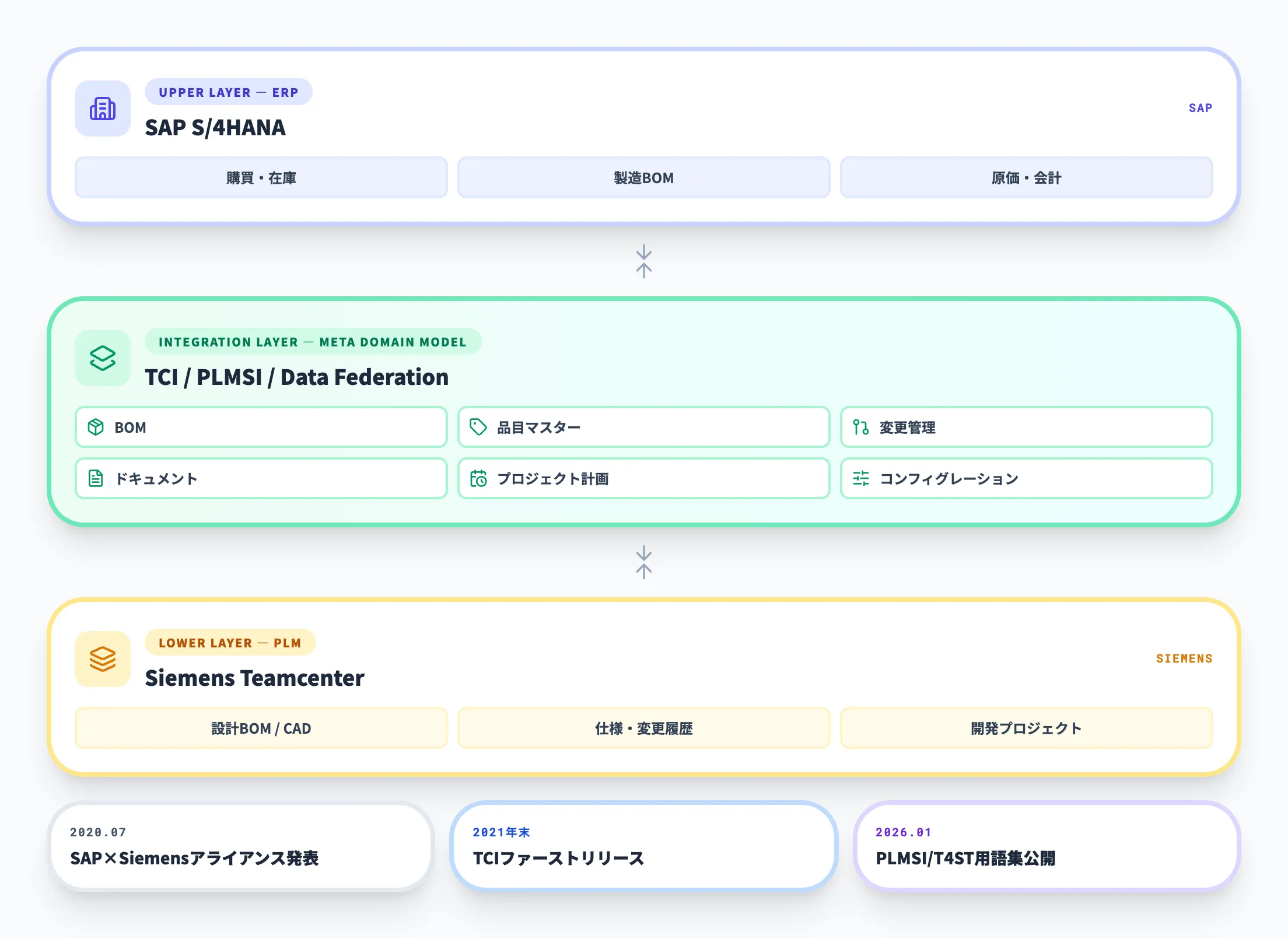 SAPとSiemensが共同提供するメタドメインモデル