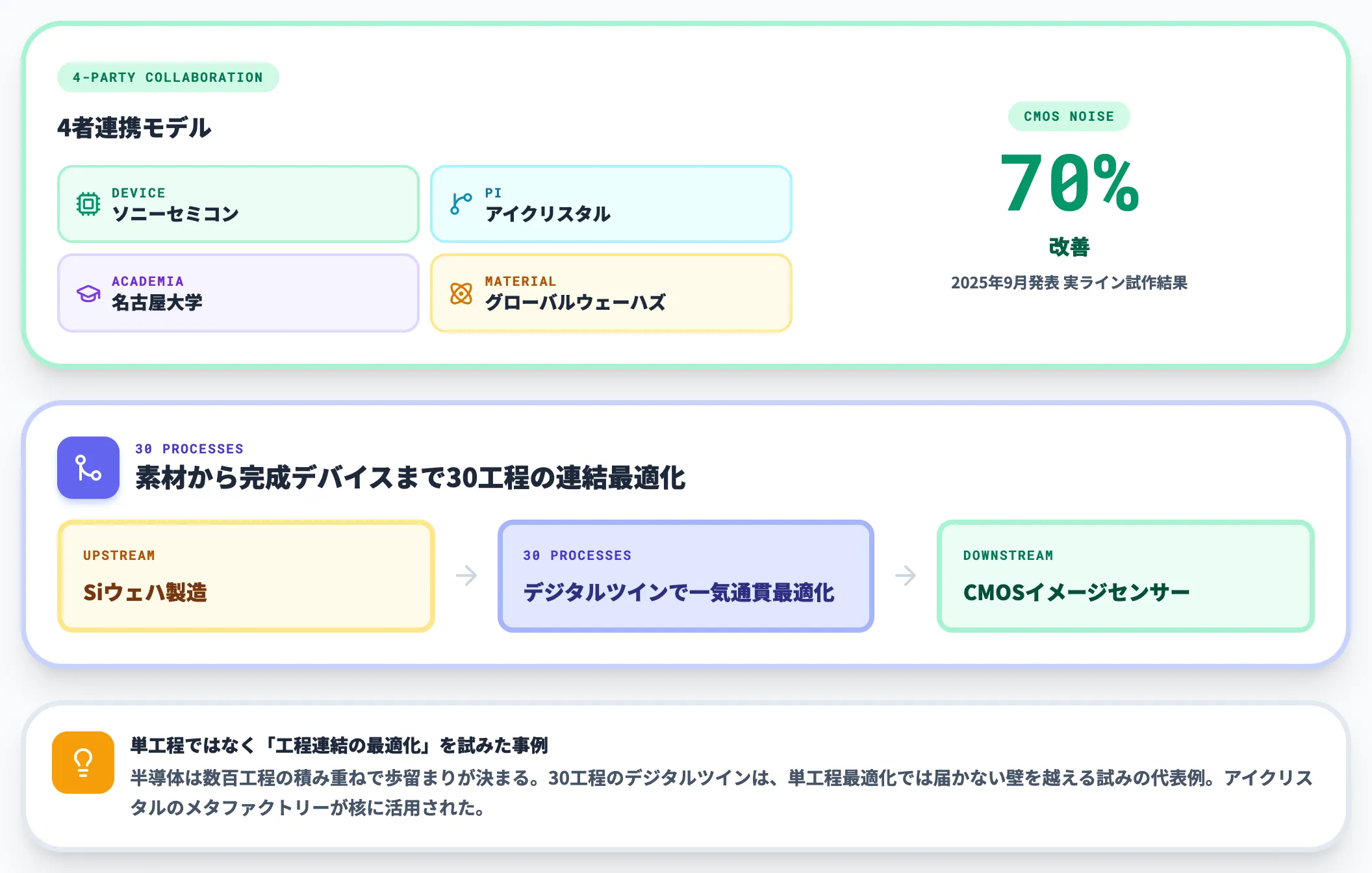 ソニーセミコンと4者連携の30工程デジタルツインでCMOSノイズ70%改善