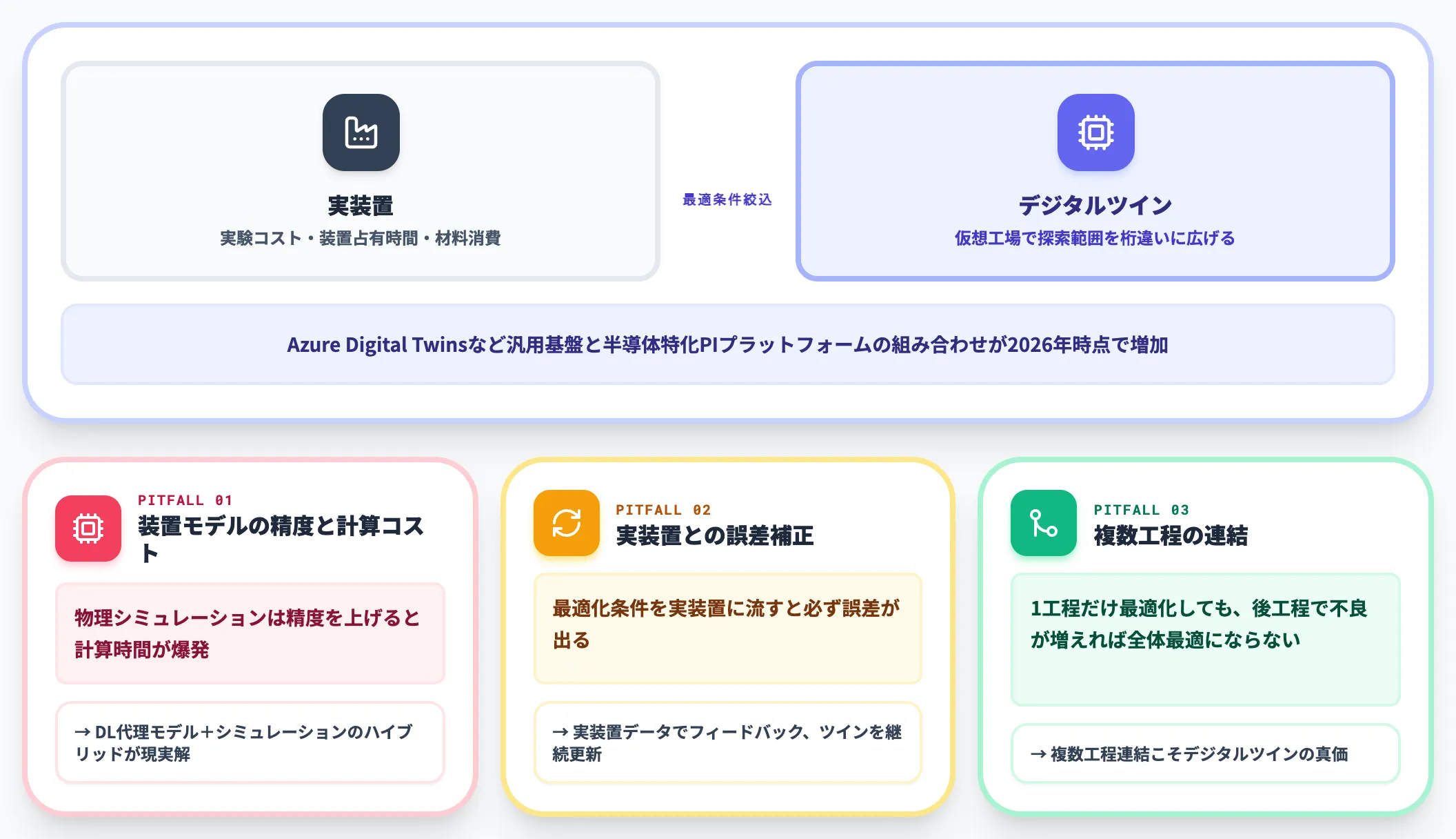 デジタルツインを核にした仮想工場最適化