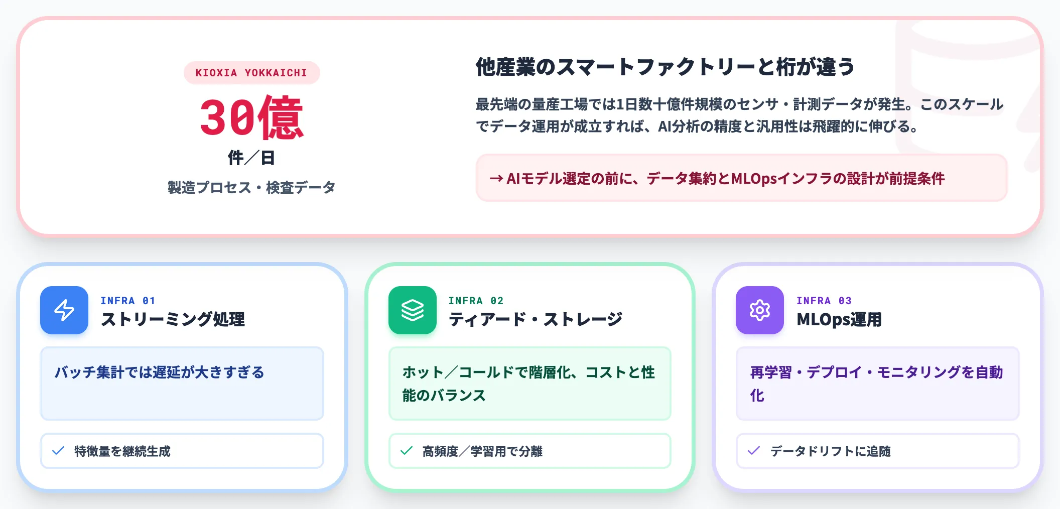 ビッグデータ規模の実装 1日30億件のデータ運用