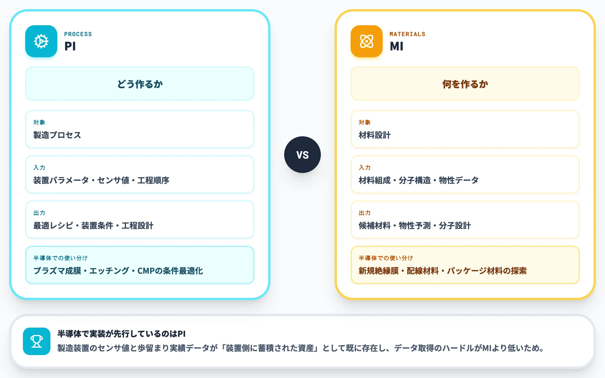 プロセスインフォマティクスとマテリアルズインフォマティクスの違い