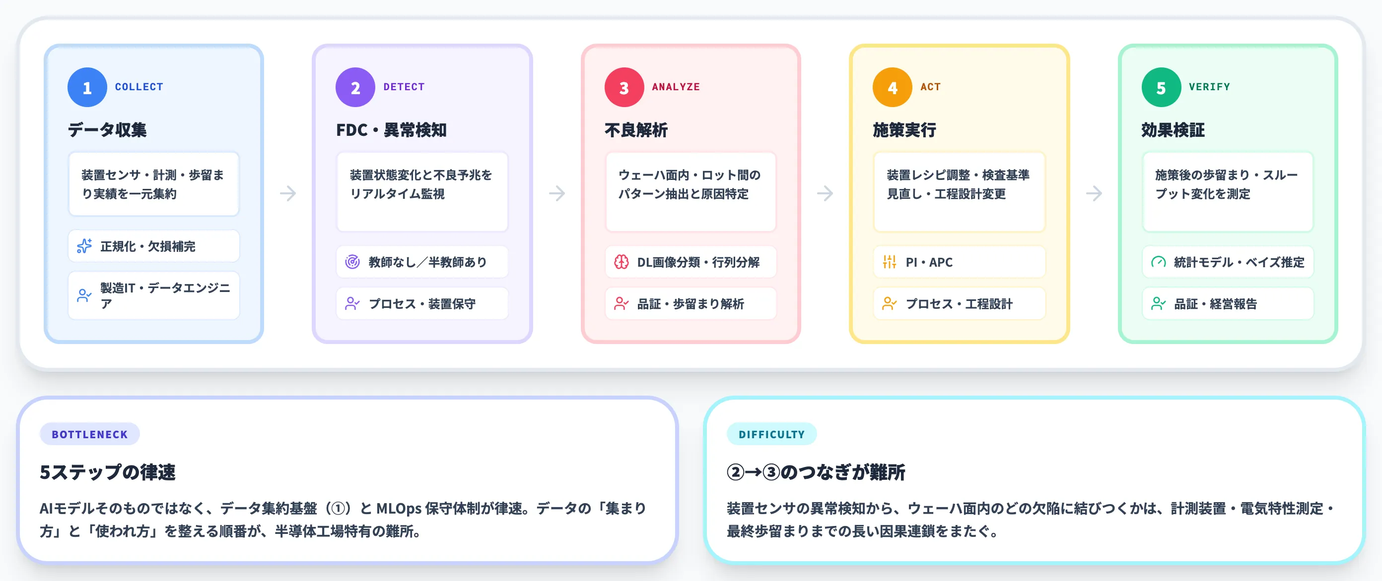 半導体工場でAIを実装する5ステップ実務フロー全体像