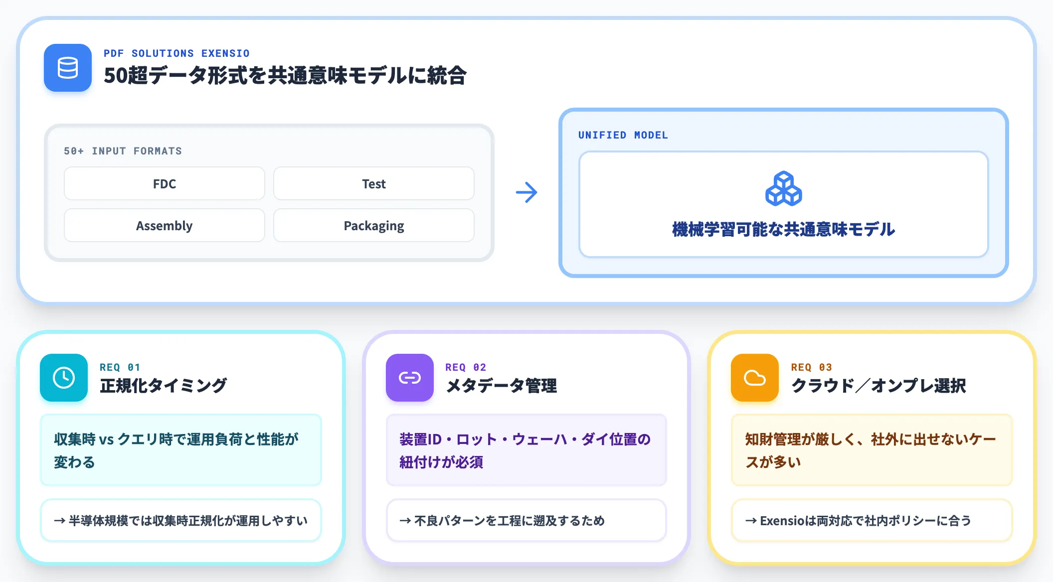 半導体工場のデータ統合 50超データ形式とPDF Solutions Exensio
