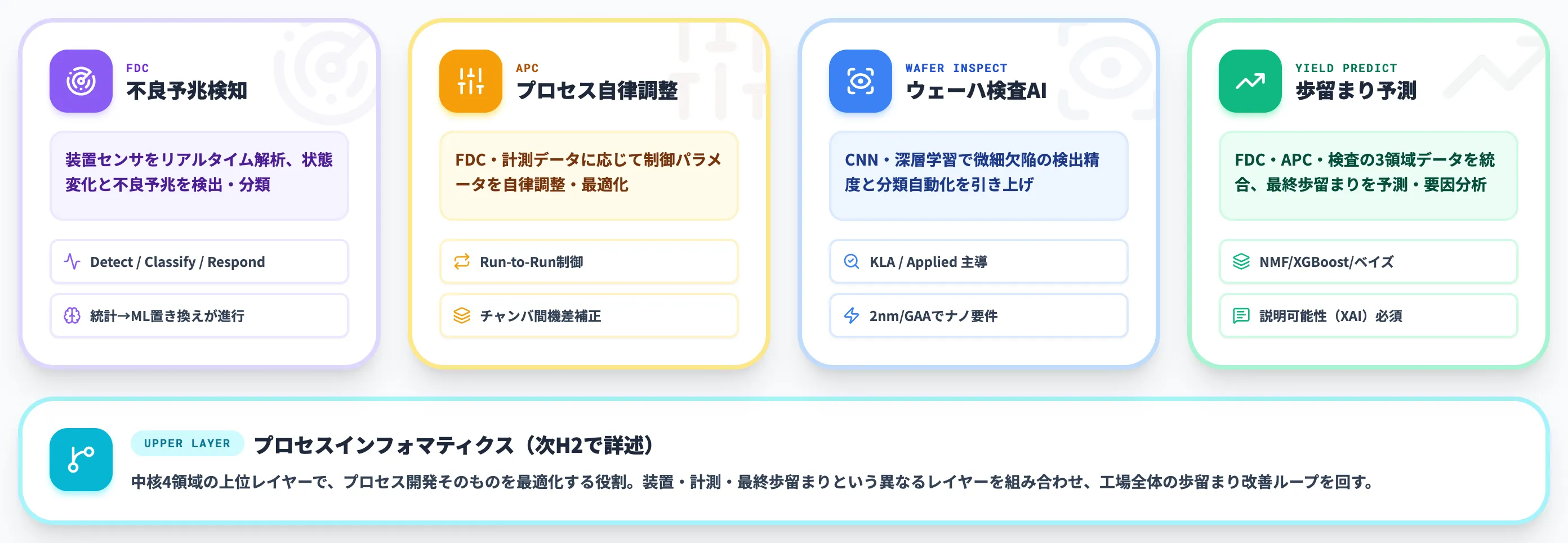 半導体製造でAIが解く中核領域