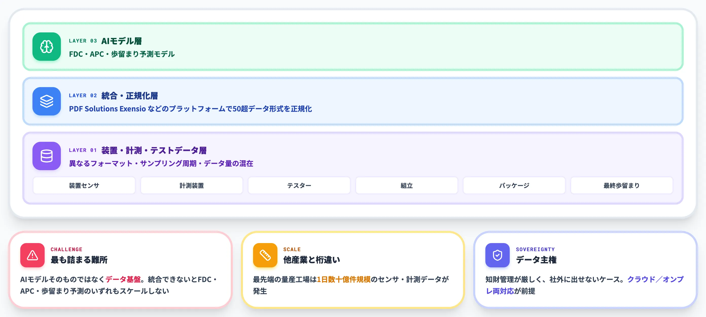 半導体製造AIの実装で必要なデータ基盤