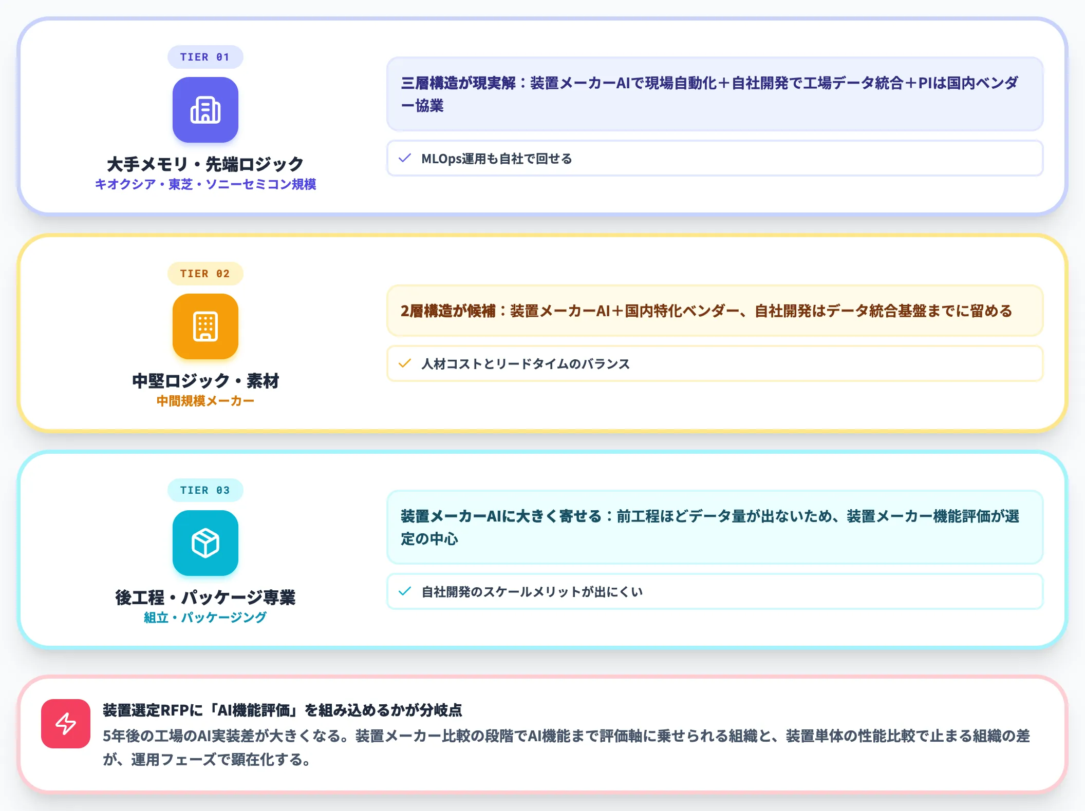 工程と組織規模別の選定の考え方