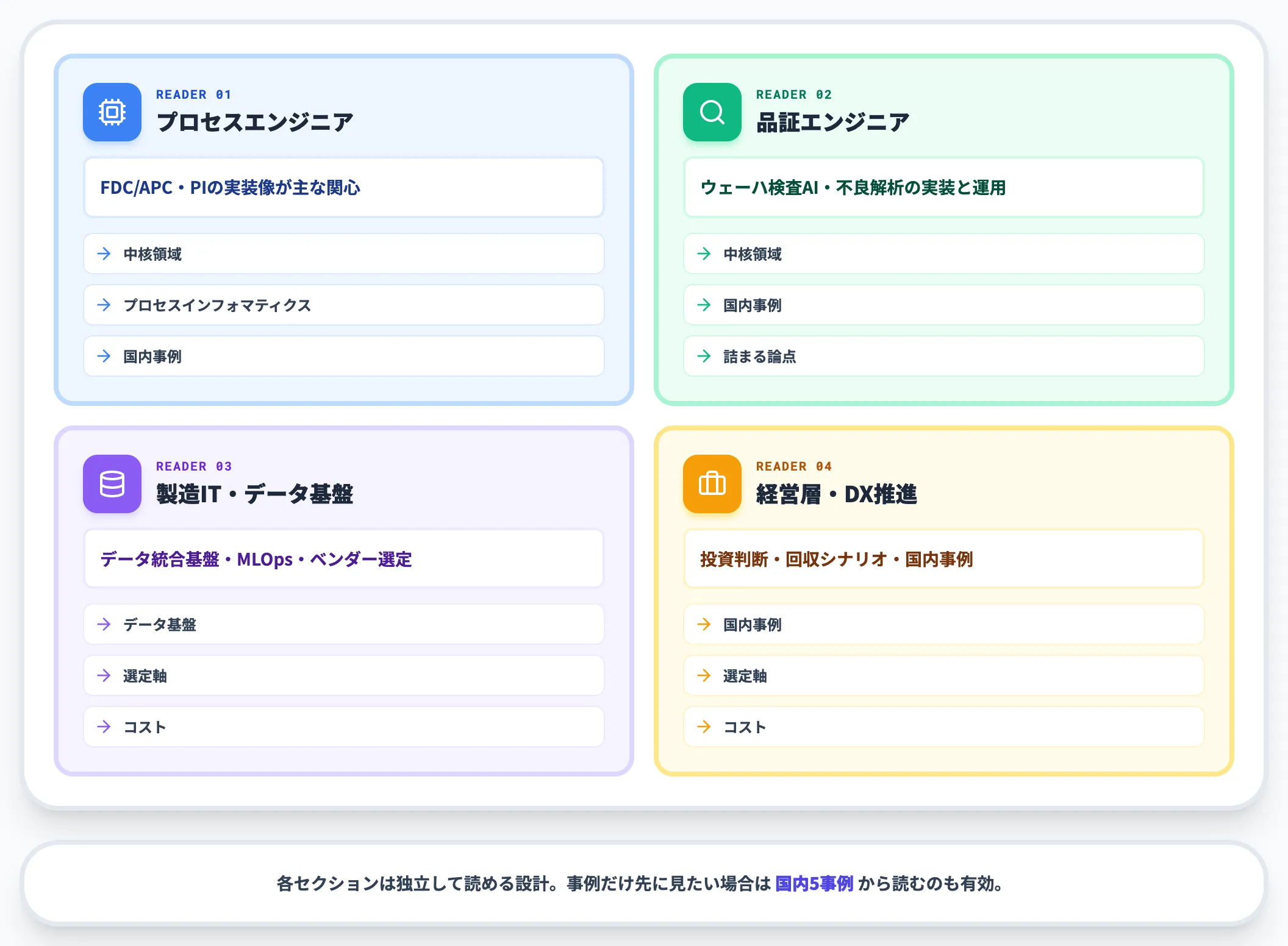 本記事のロードマップと読者ごとの読み方