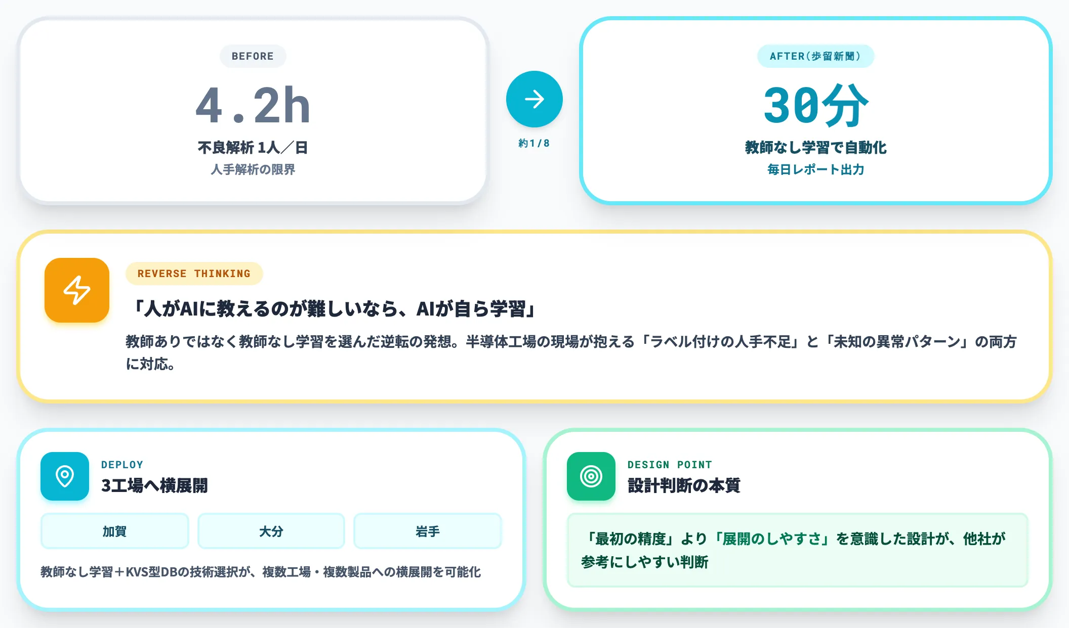 東芝 教師なし学習で不良解析4.2hを30分に短縮