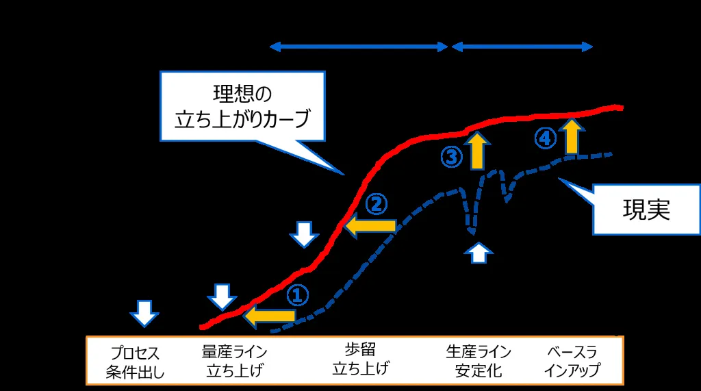 東芝_歩留まり立ち上がりカーブ_理想と現実