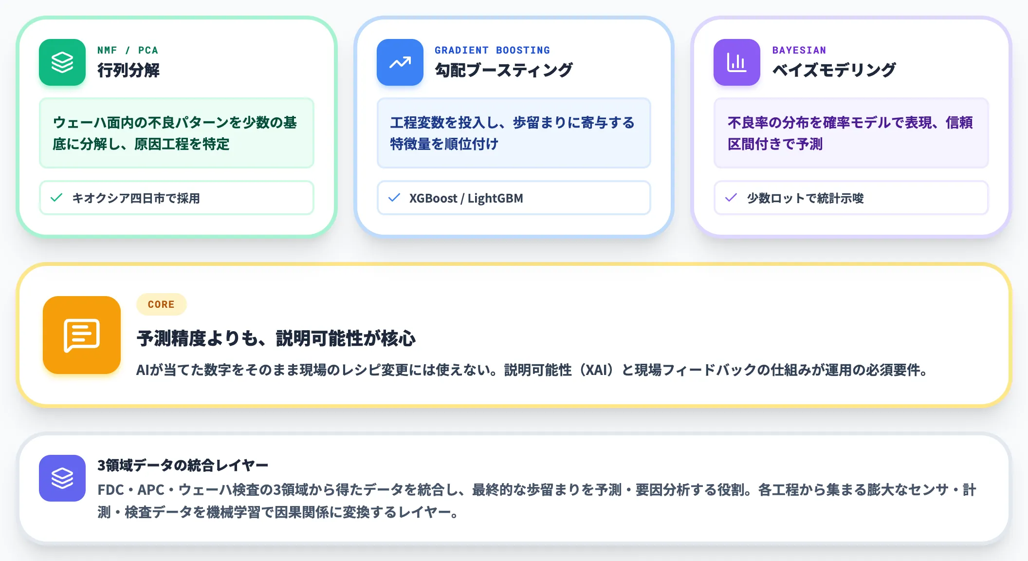 歩留まり予測 ビッグデータと機械学習による要因特定