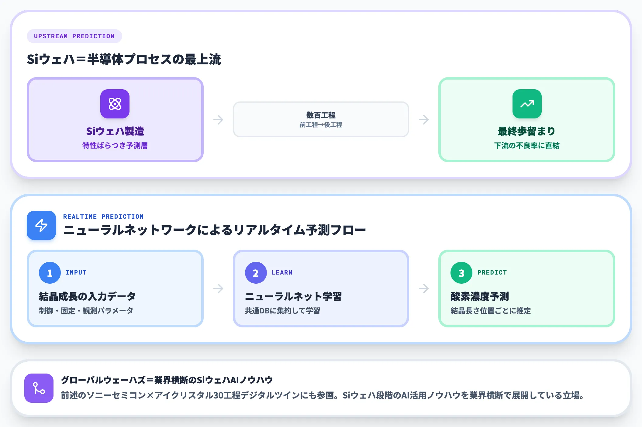 理研とグローバルウェーハズ シリコン単結晶のリアルタイム特性予測