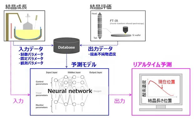理研_シリコン単結晶リアルタイム予測システム概要