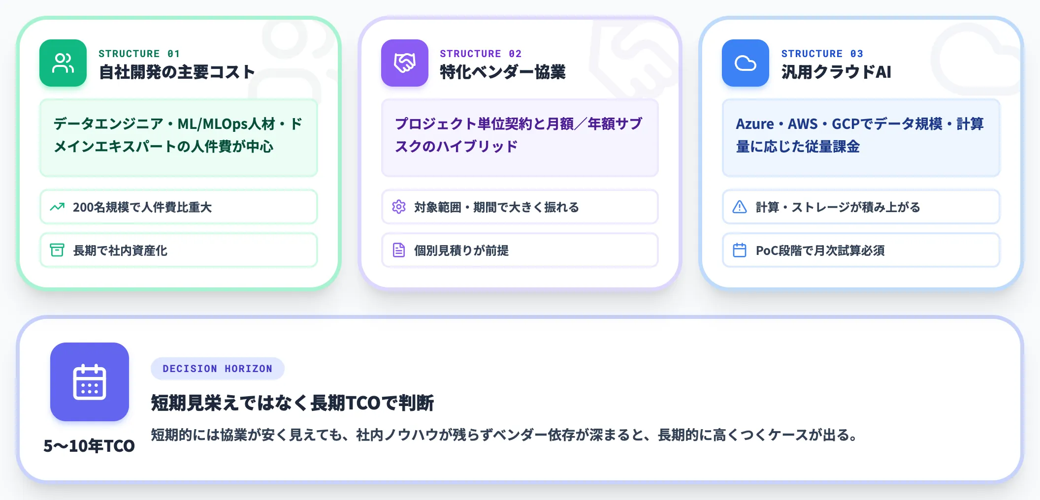 自社開発と国内特化ベンダーのコスト構造