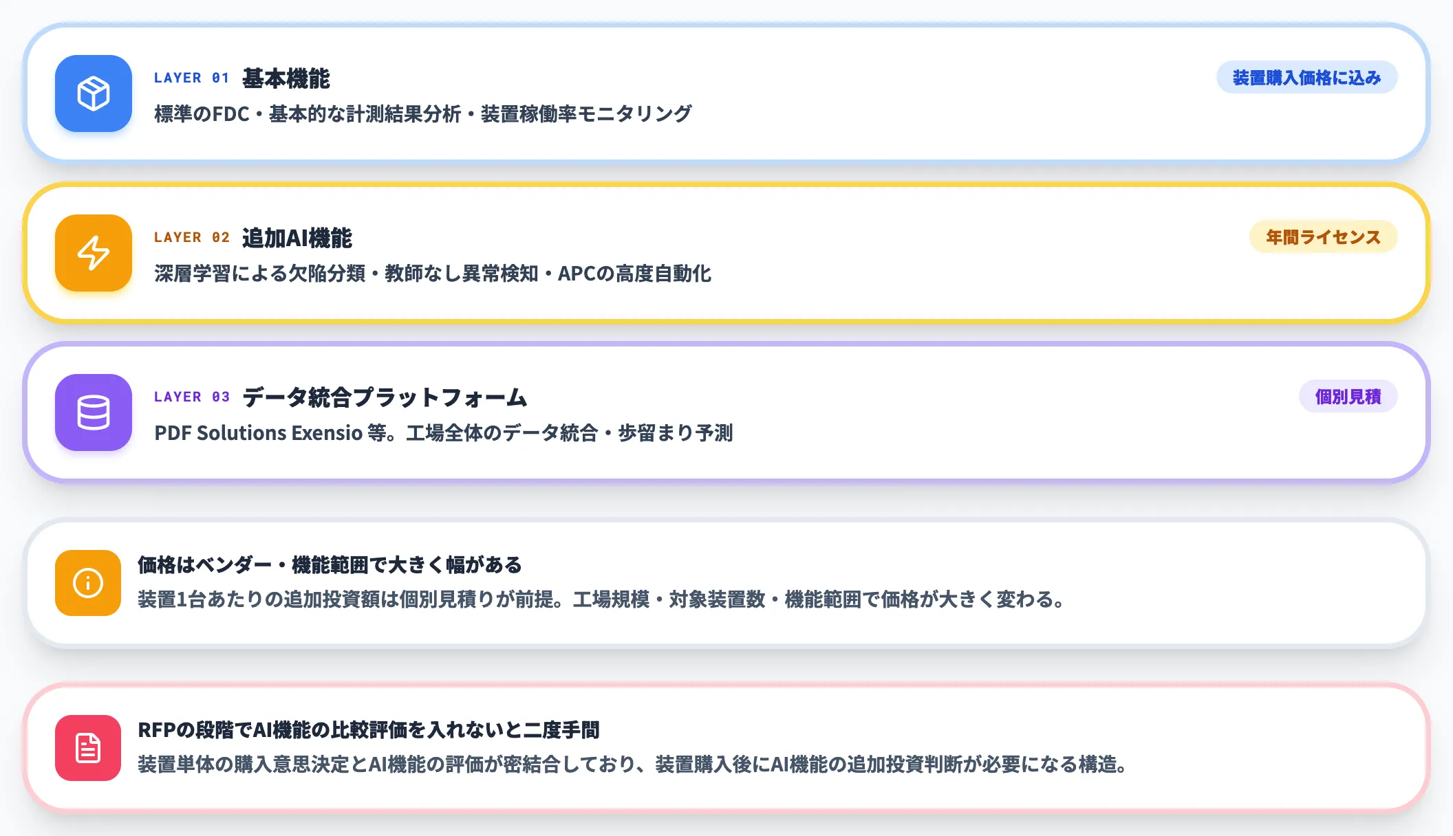 装置メーカーAI KLA Applied Materials等の料金構造