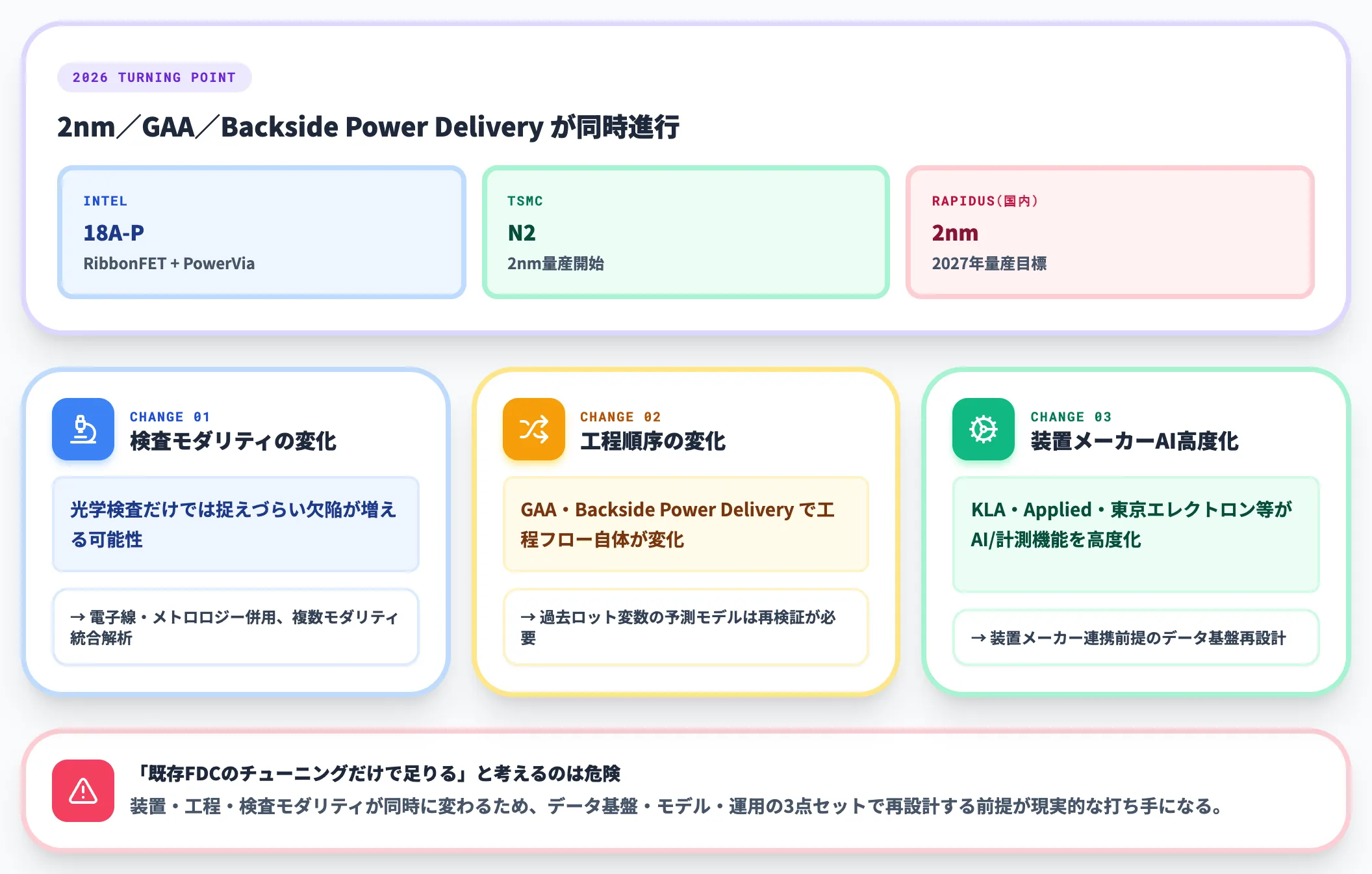 2nmとGAA世代への対応と既存FDCモデルの寿命