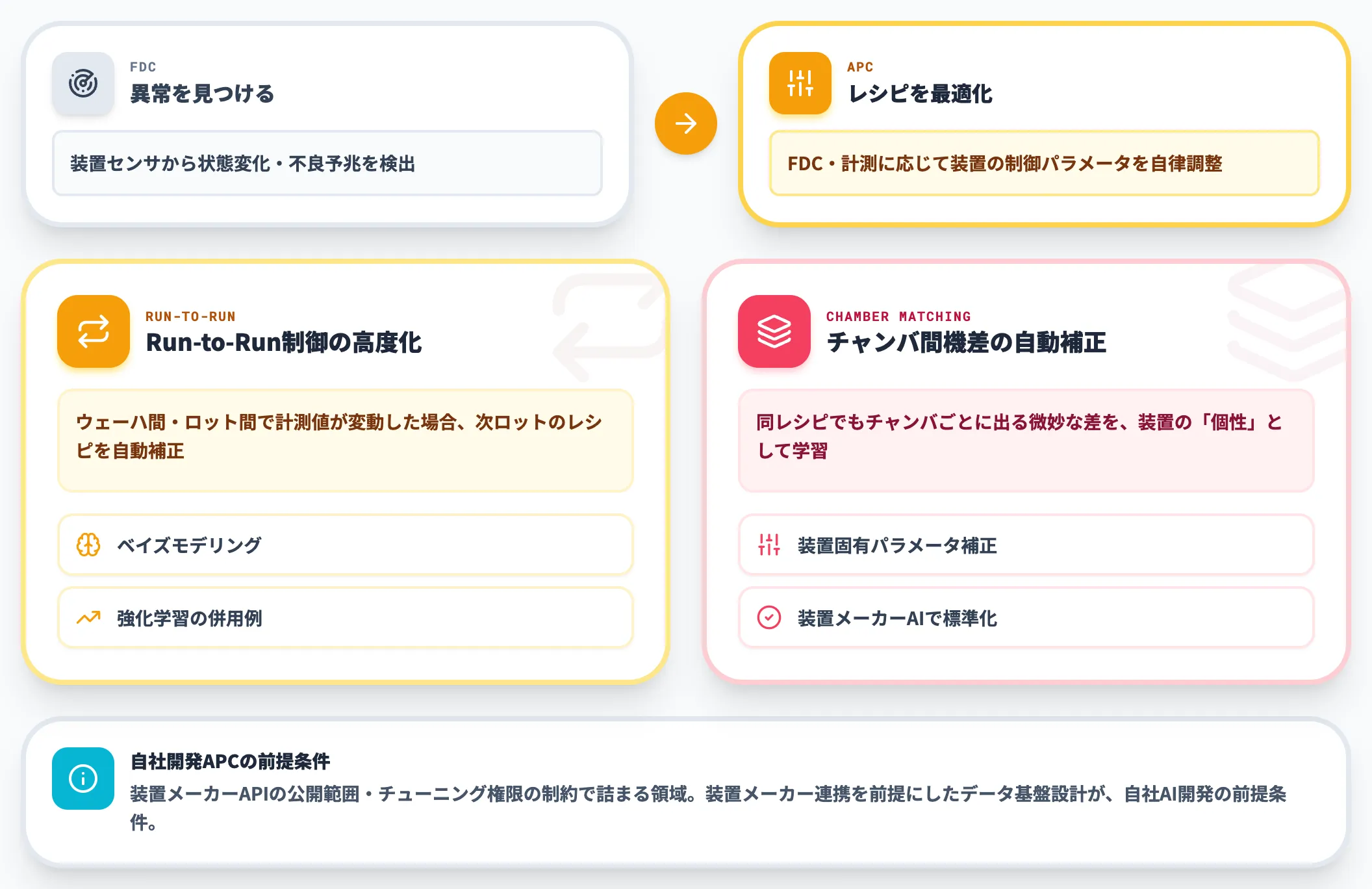APC プロセス条件の自律調整