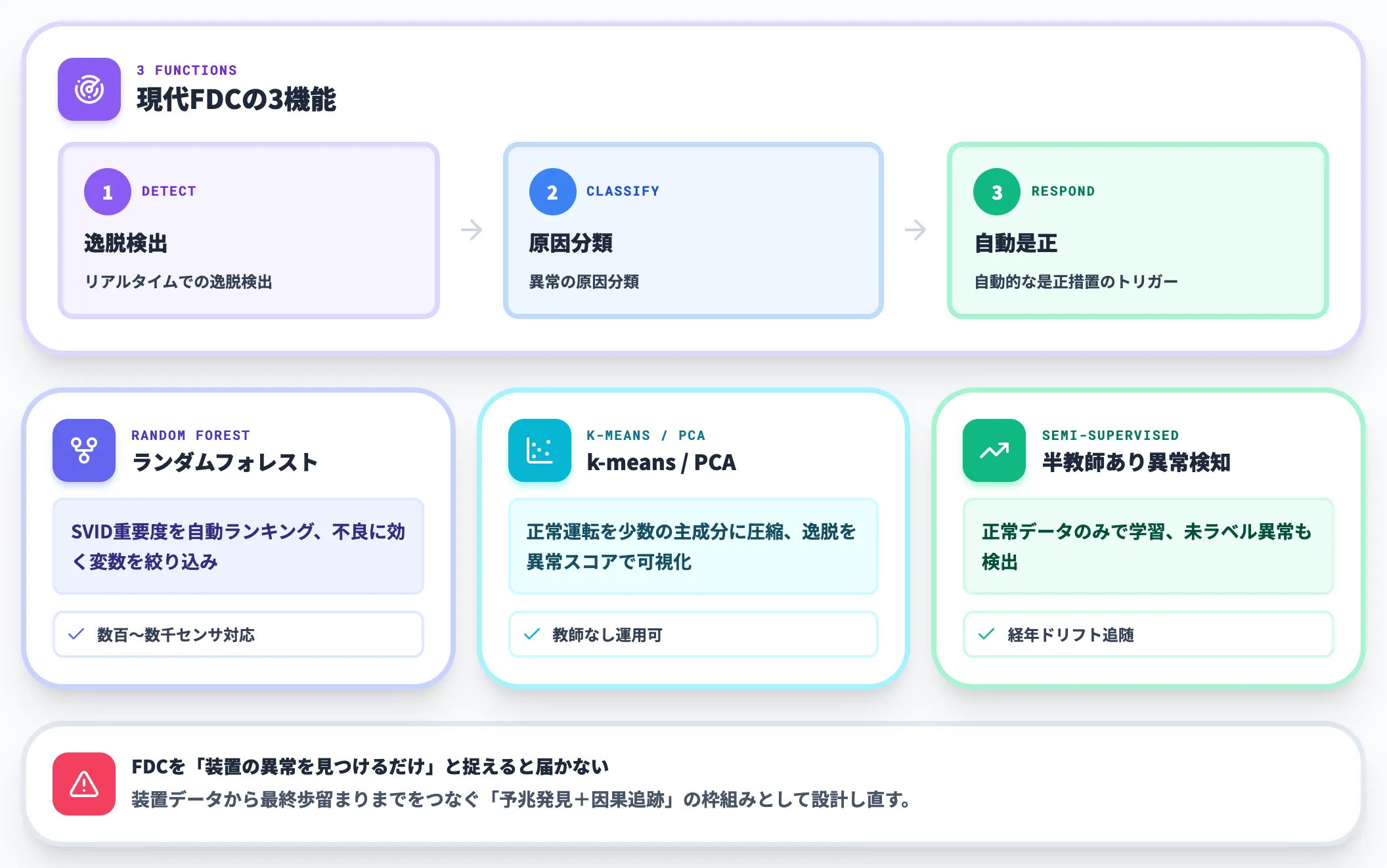 FDC 装置センサデータからの不良予兆検知